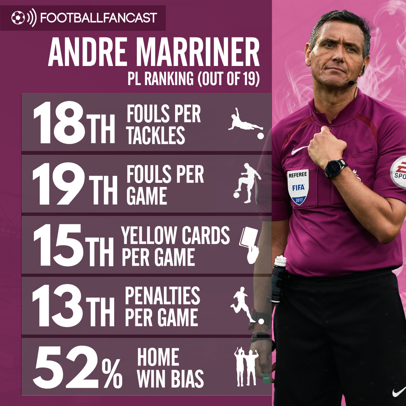Andre Marriner's referee stats this season
