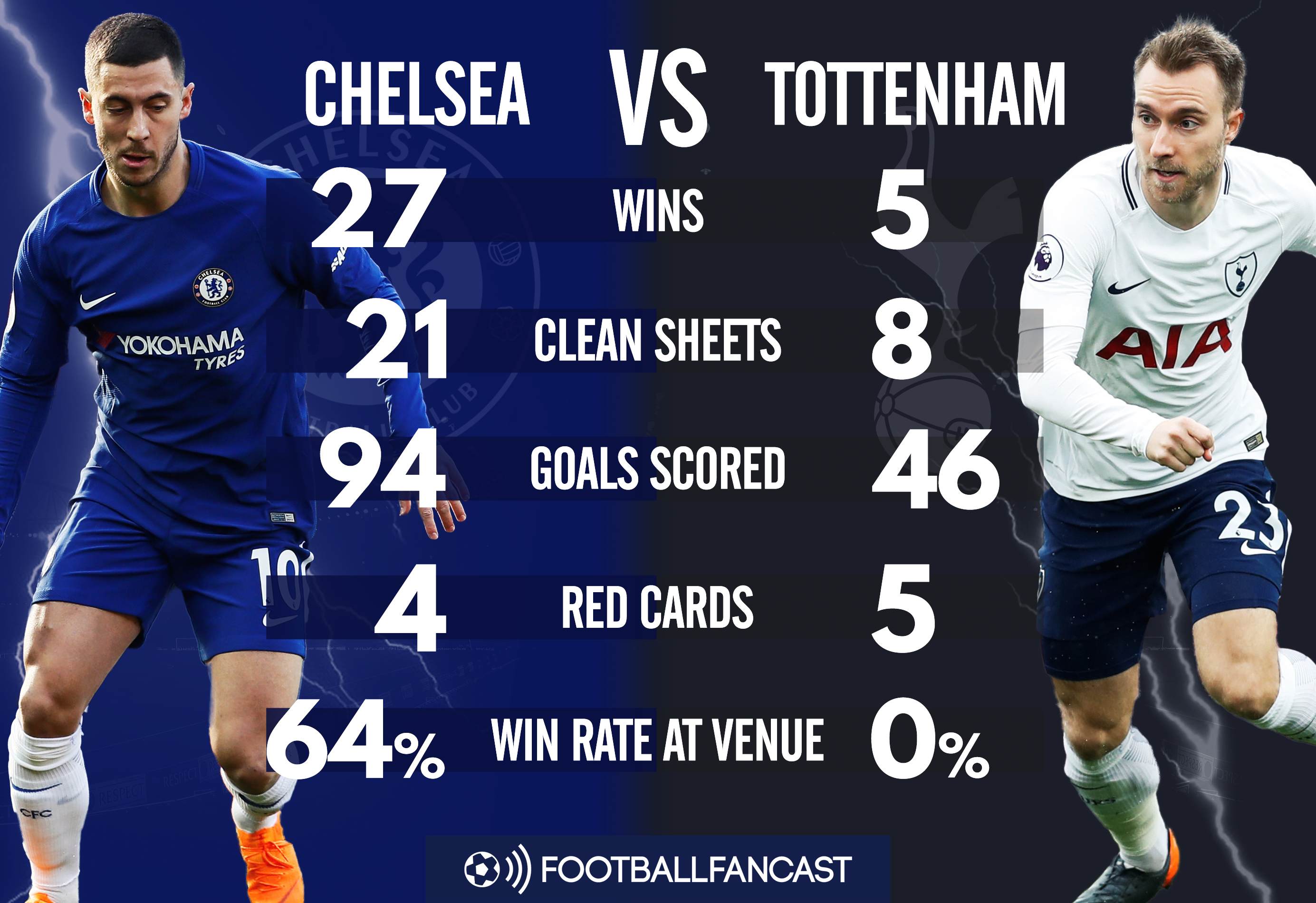 Chelsea and Tottenham's Head-to-Head record in the Premier League
