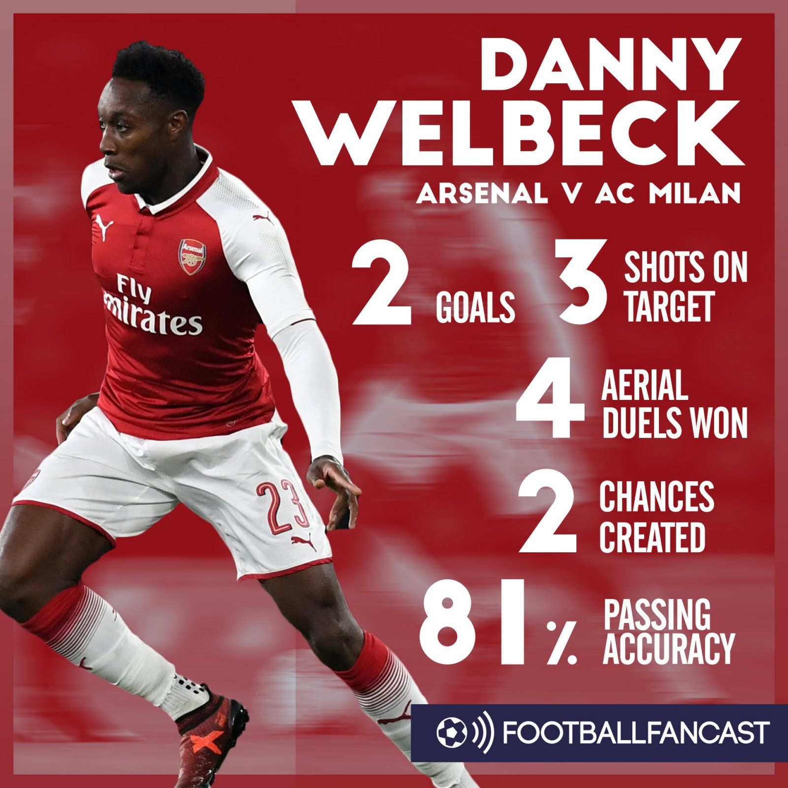 Danny Welbeck's stats from Arsenal's 3-1 win over AC Milan