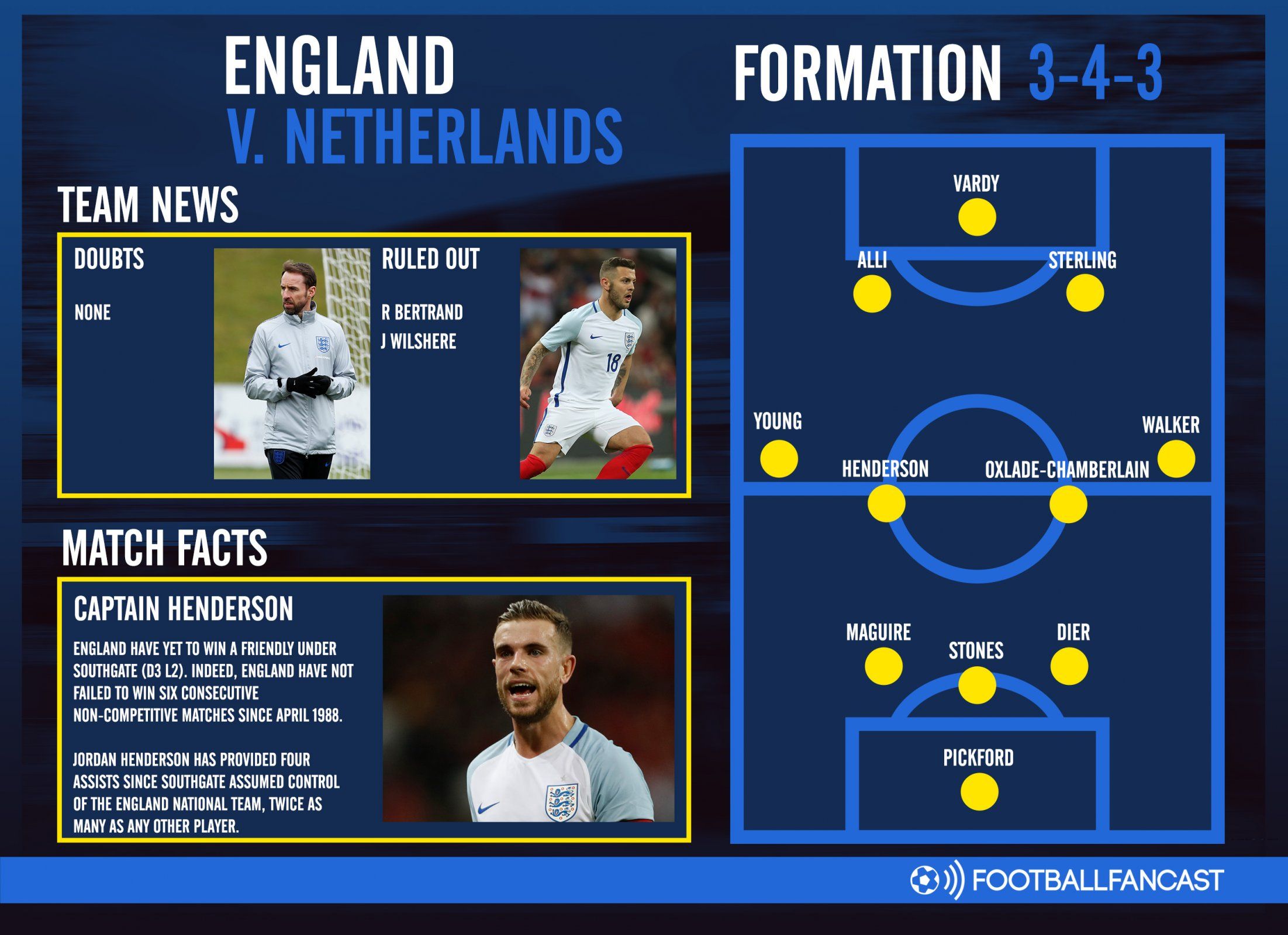 England Team News for Netherlands Friendly