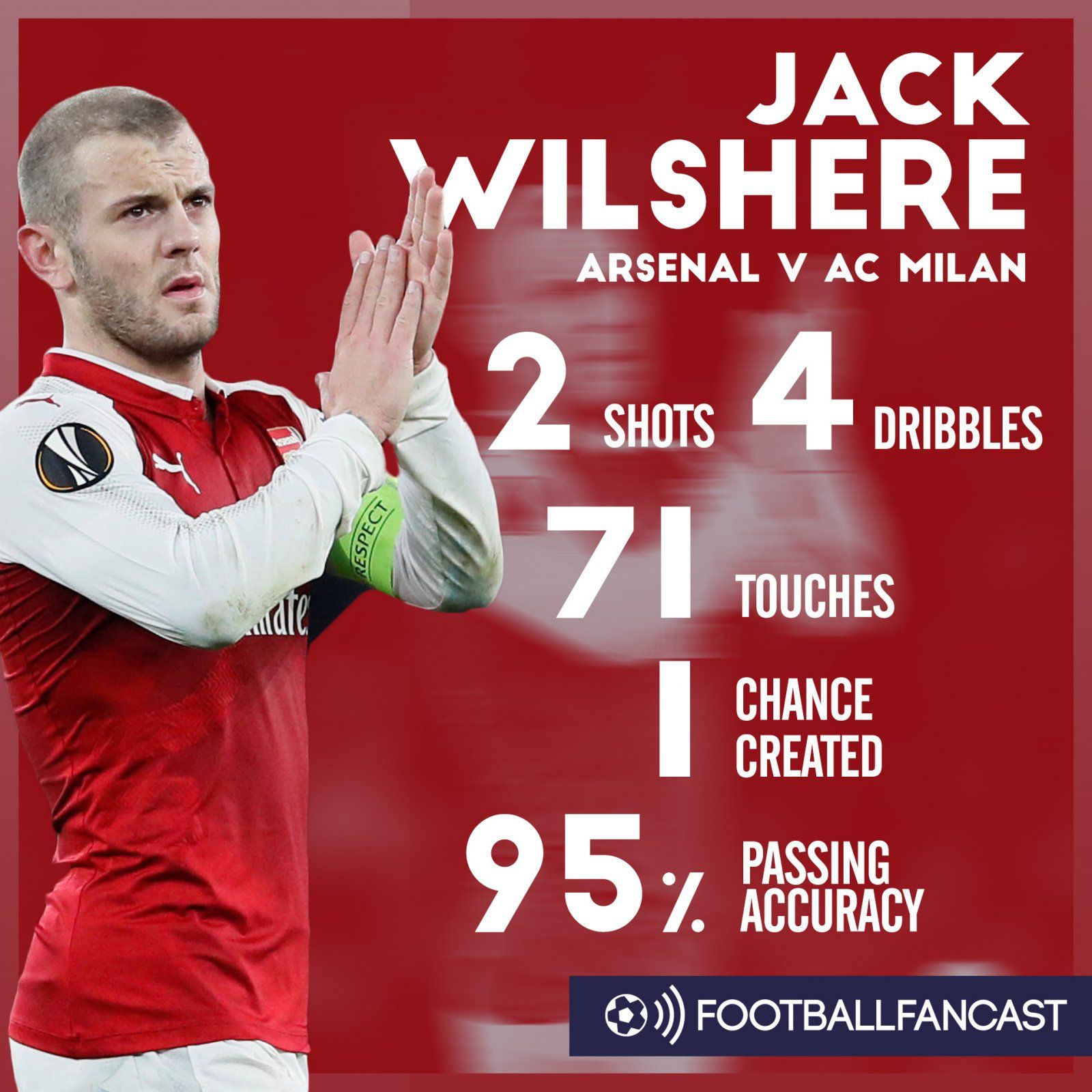 Jack Wilshere's stats from Arsenal's 3-1 win over AC Milan
