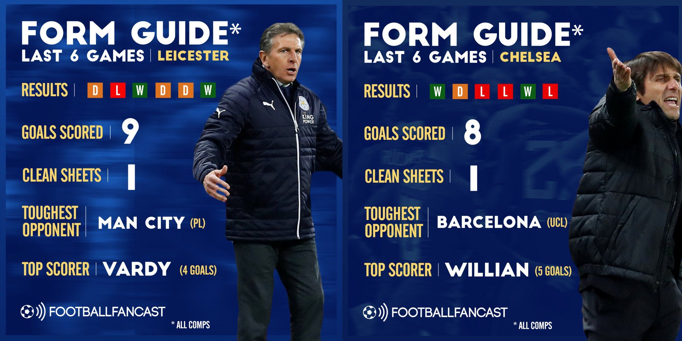 Leicester City vs Chelsea - Form Guide