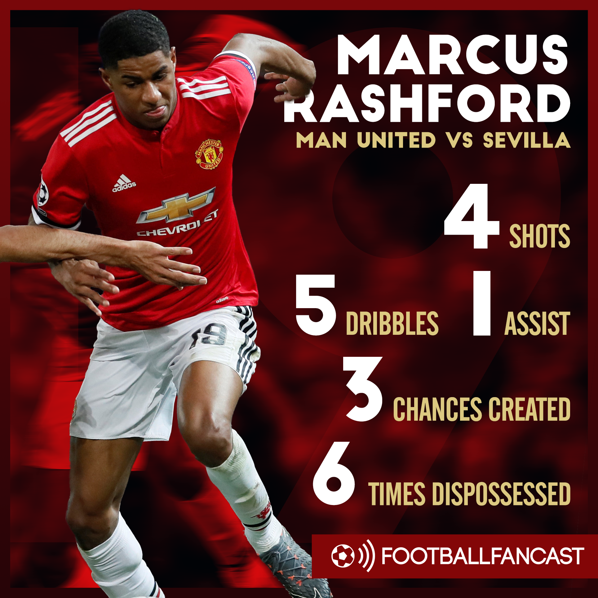 Marcus Rashford's stats from Man United's 2-1 defeat to Sevilla