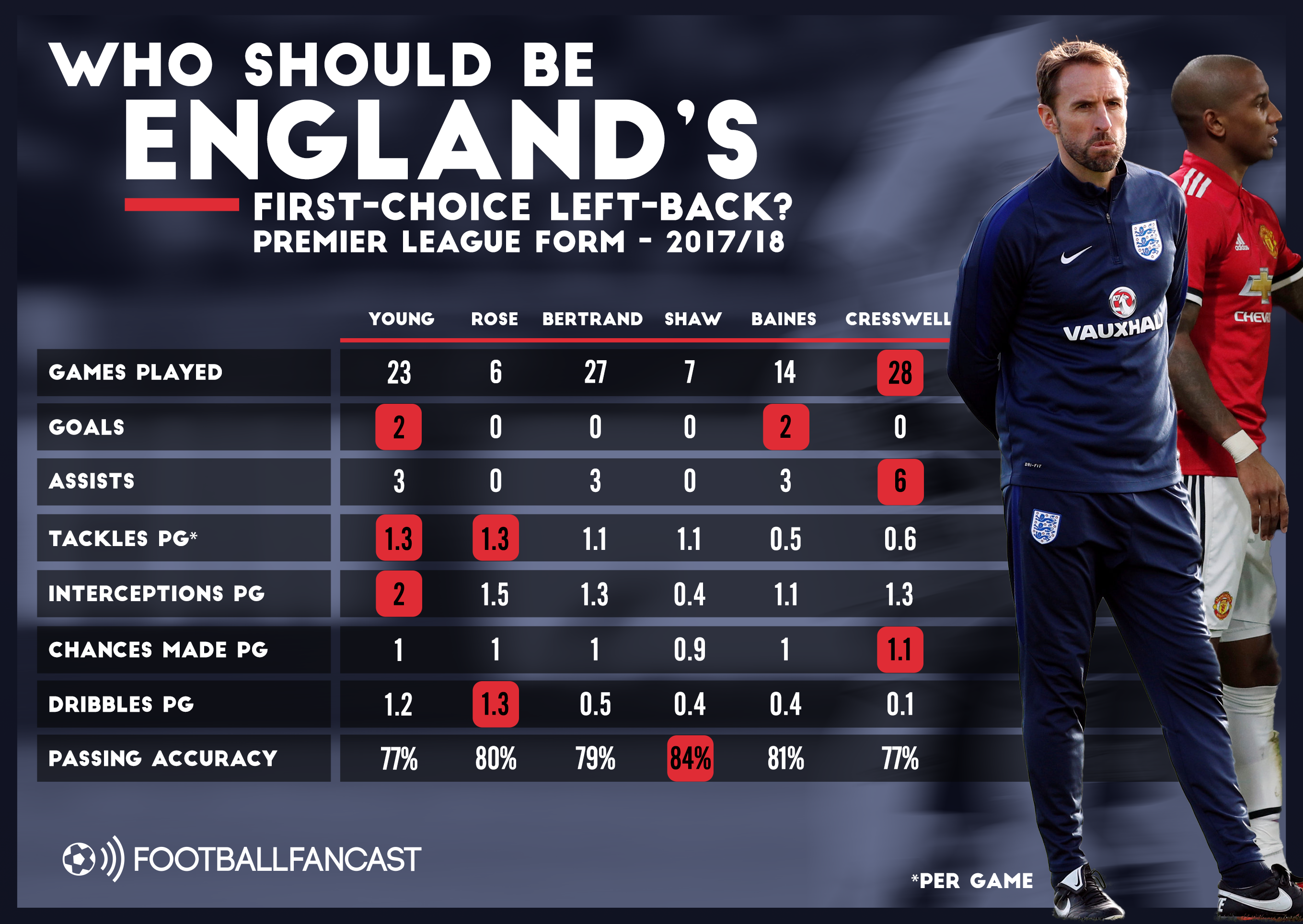 Season stats for the candidates to be England's World Cup left-back