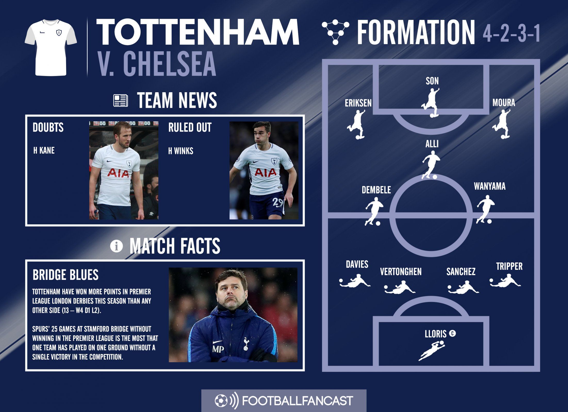 Tottenham Team News for Chelsea clash