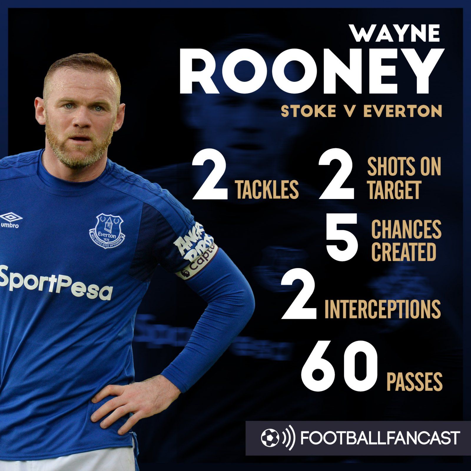 Wayne Rooney's stats from Everton's 2-1 win over Stoke