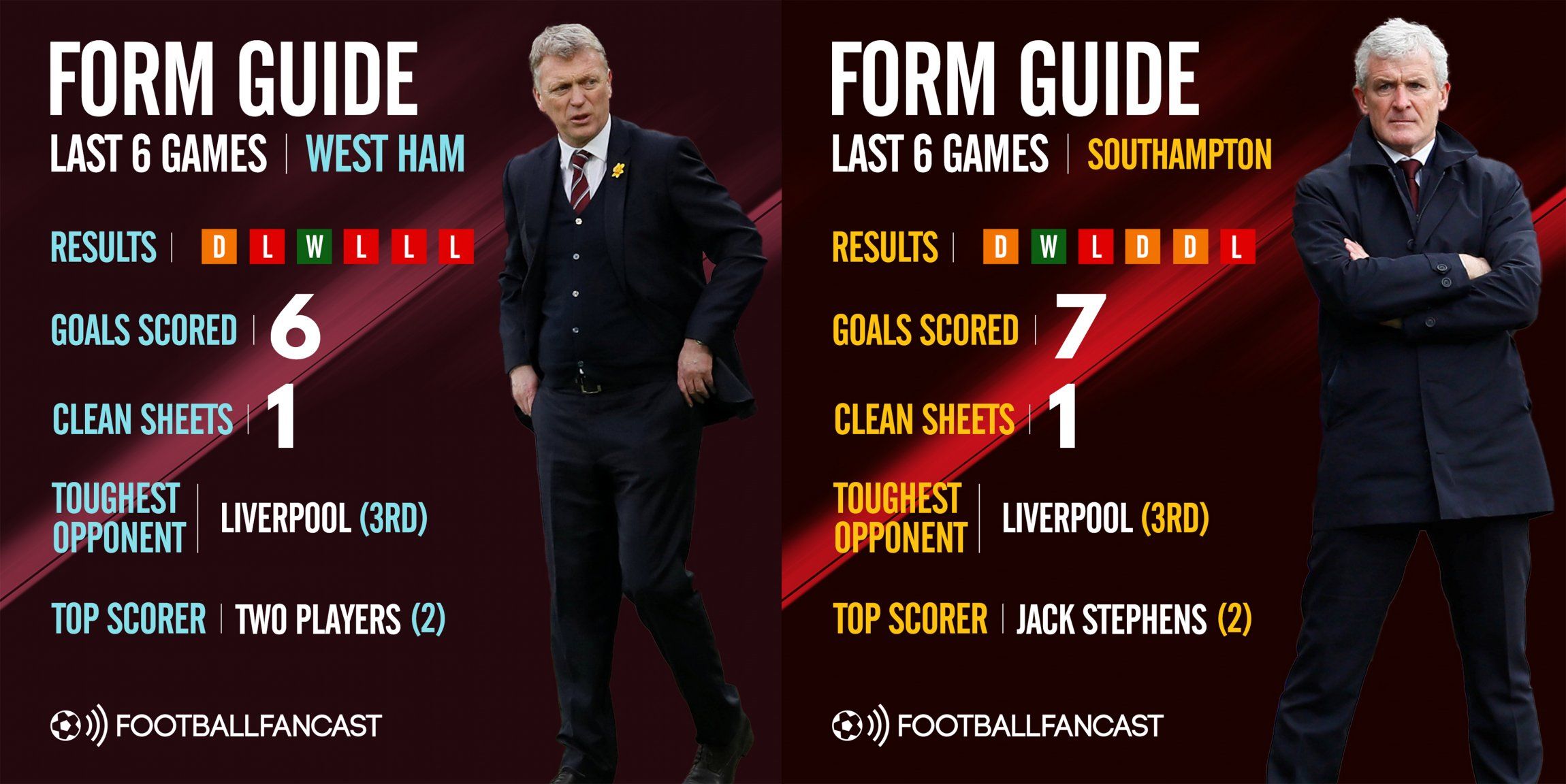 West Ham vs Southampton form guide