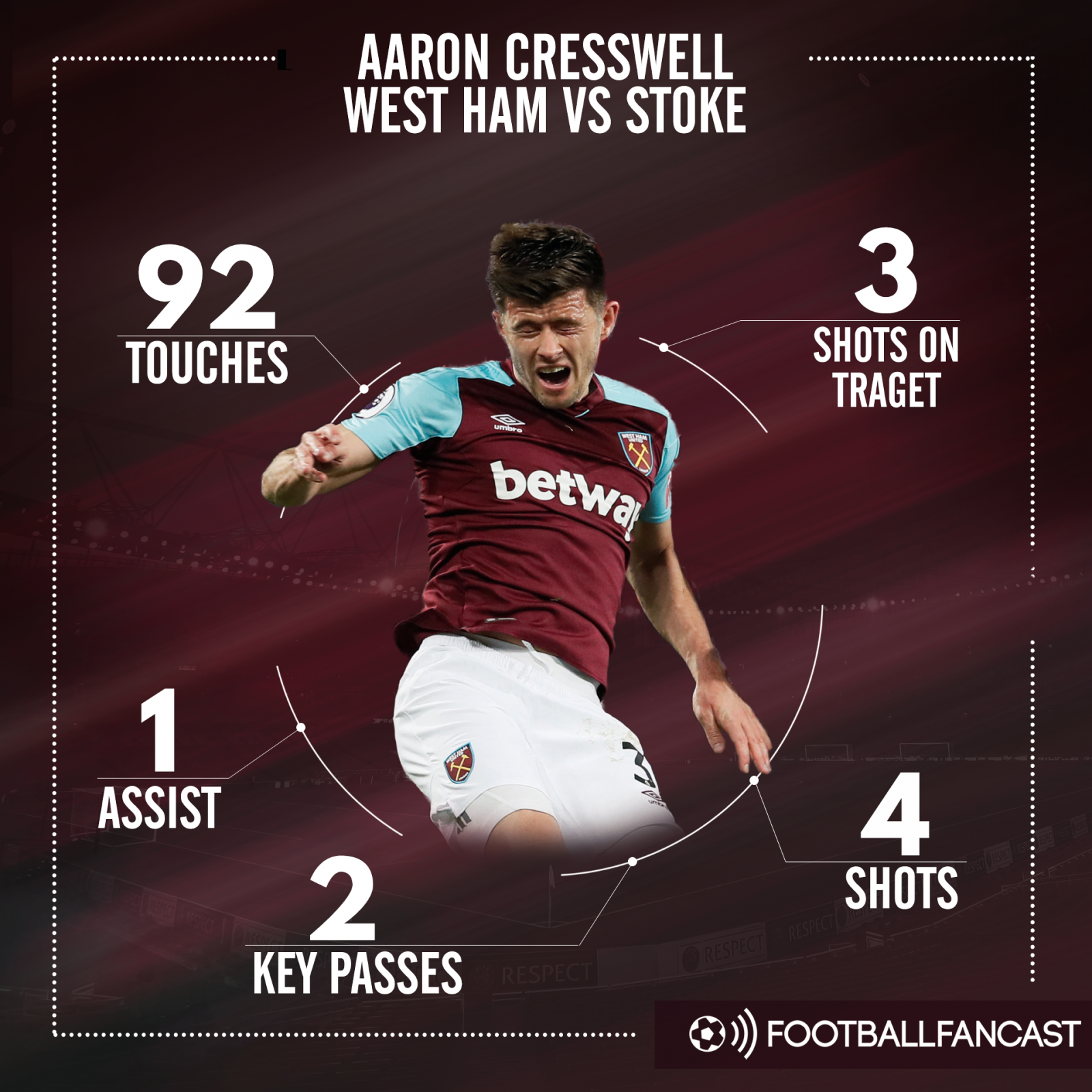 Aaron Cresswell stats in 1-1 draw vs Stoke