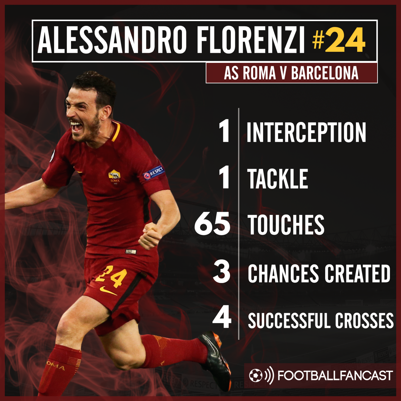 Alessandro Florenzi's stats from Roma's 3-0 win over Barcelona