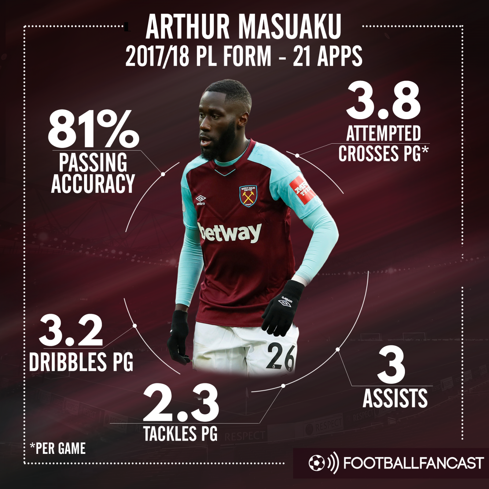Arthur Masuaku's stats for West Ham this season