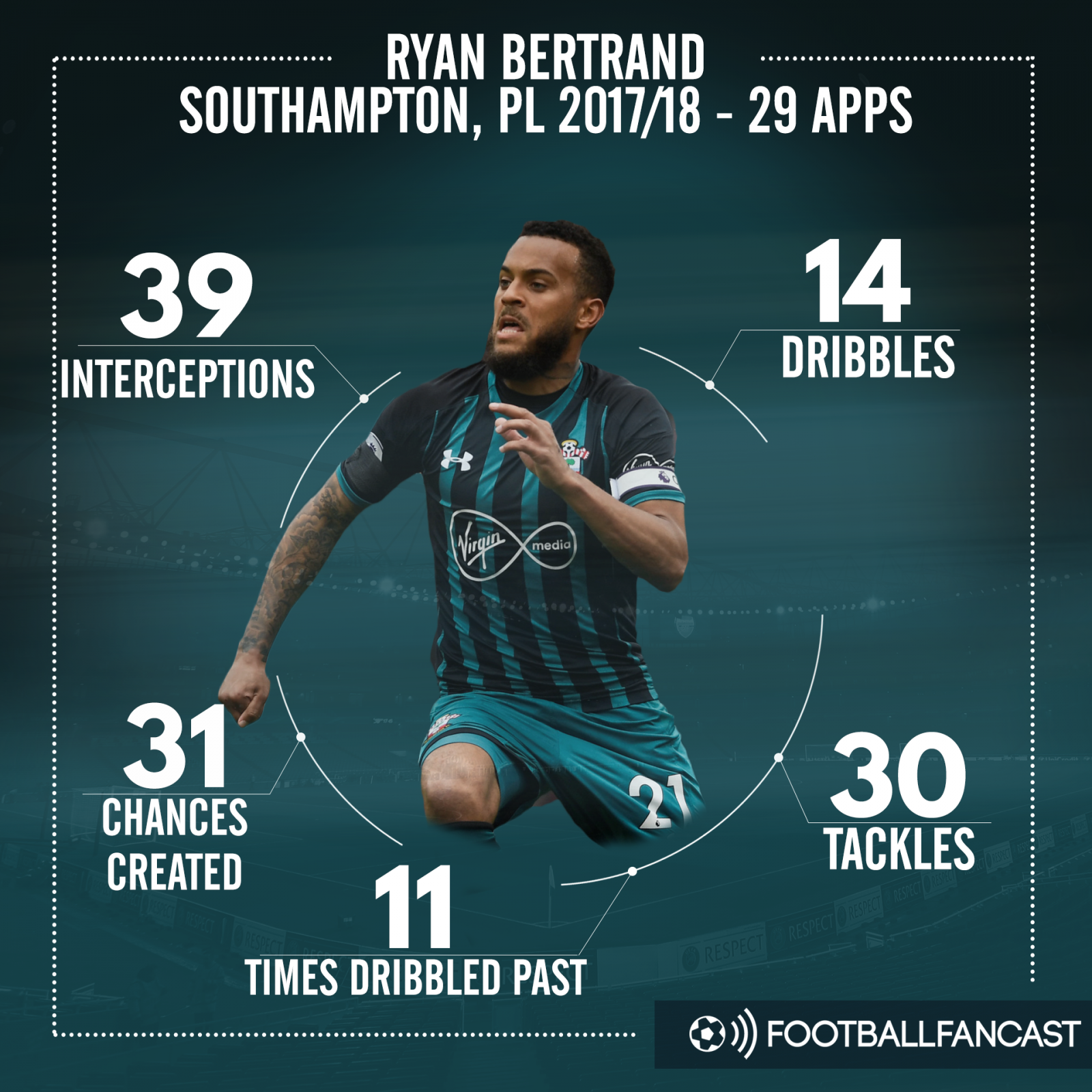 Bertrand stats - 17/18 season