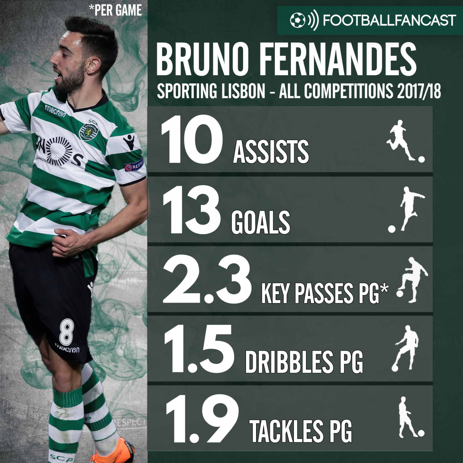Bruno Fernandes' stats for Sporting this season