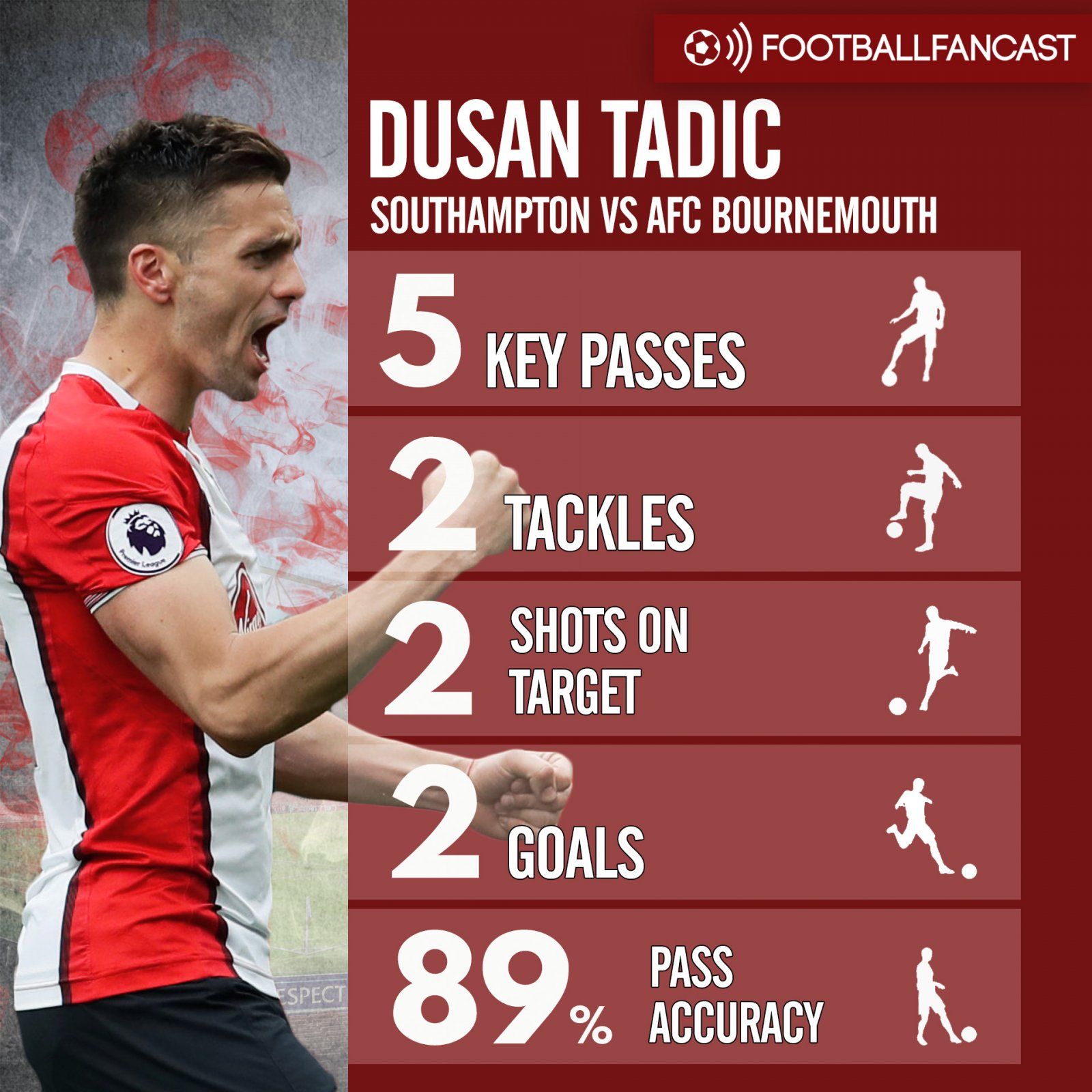 Dusan Tadic statistics vs Bournemouth