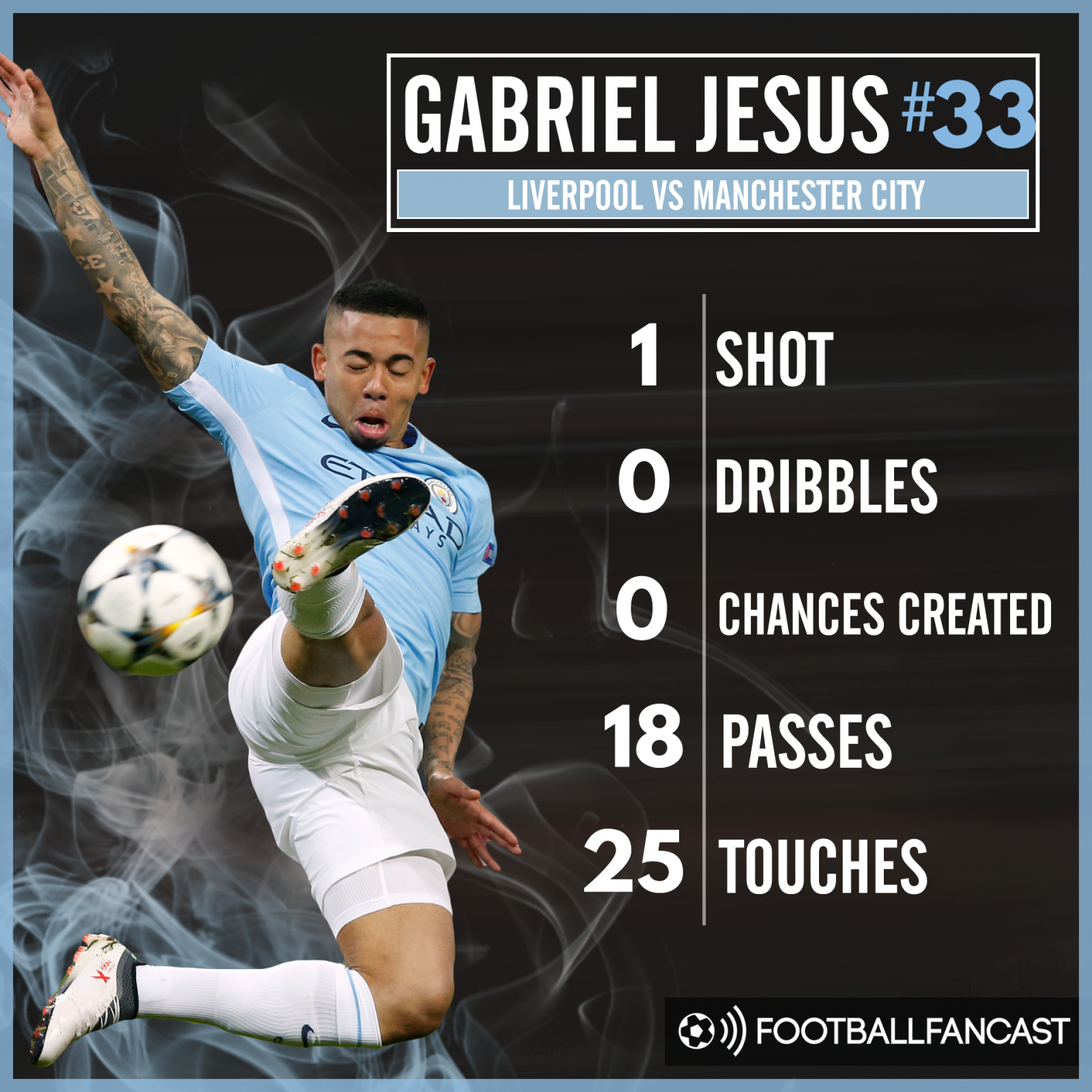 Gabriel Jesus' stats from Liverpool's 3-0 win over Manchester City