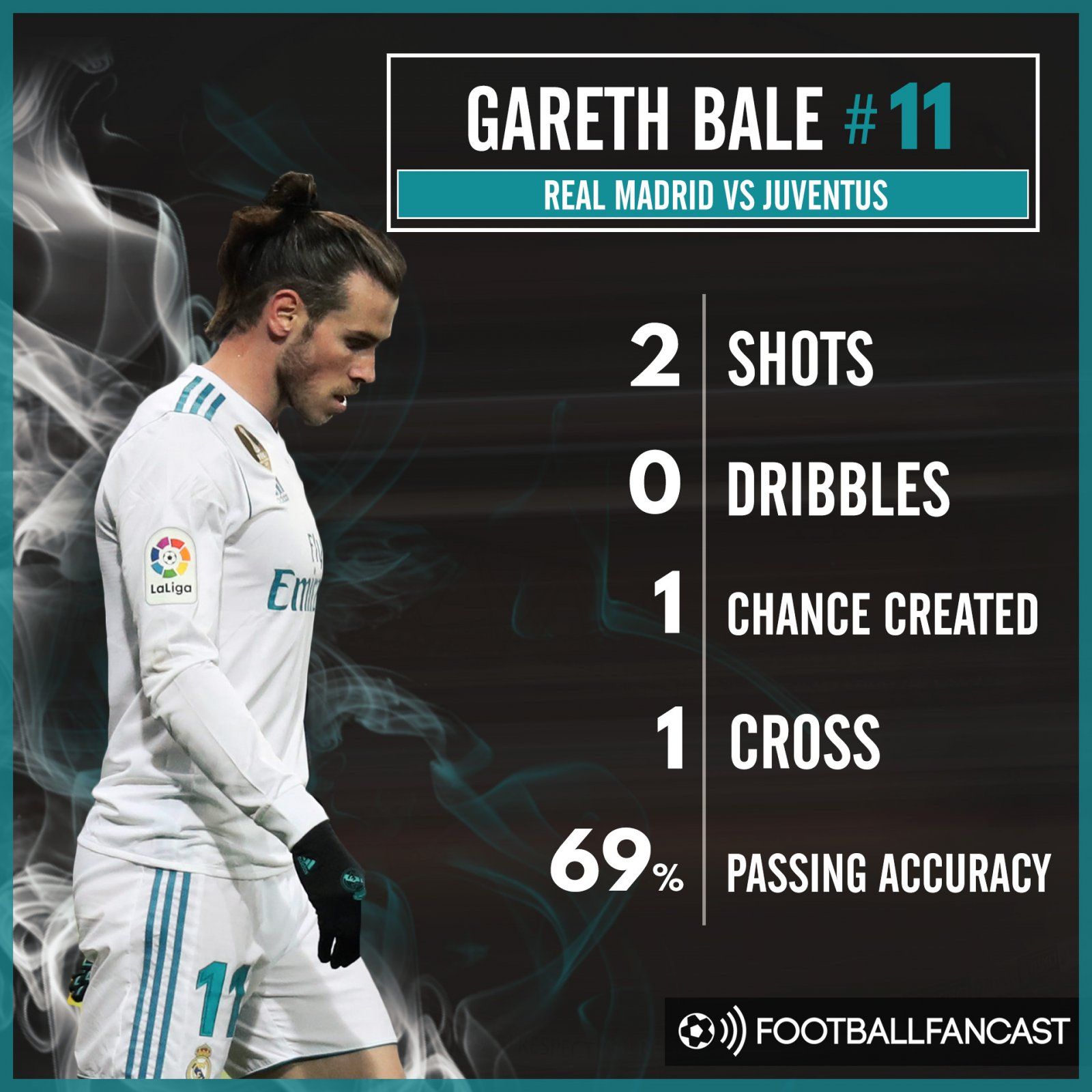 Gareth Bale's stats from Real Madrid's 3-1 defeat to Juventus