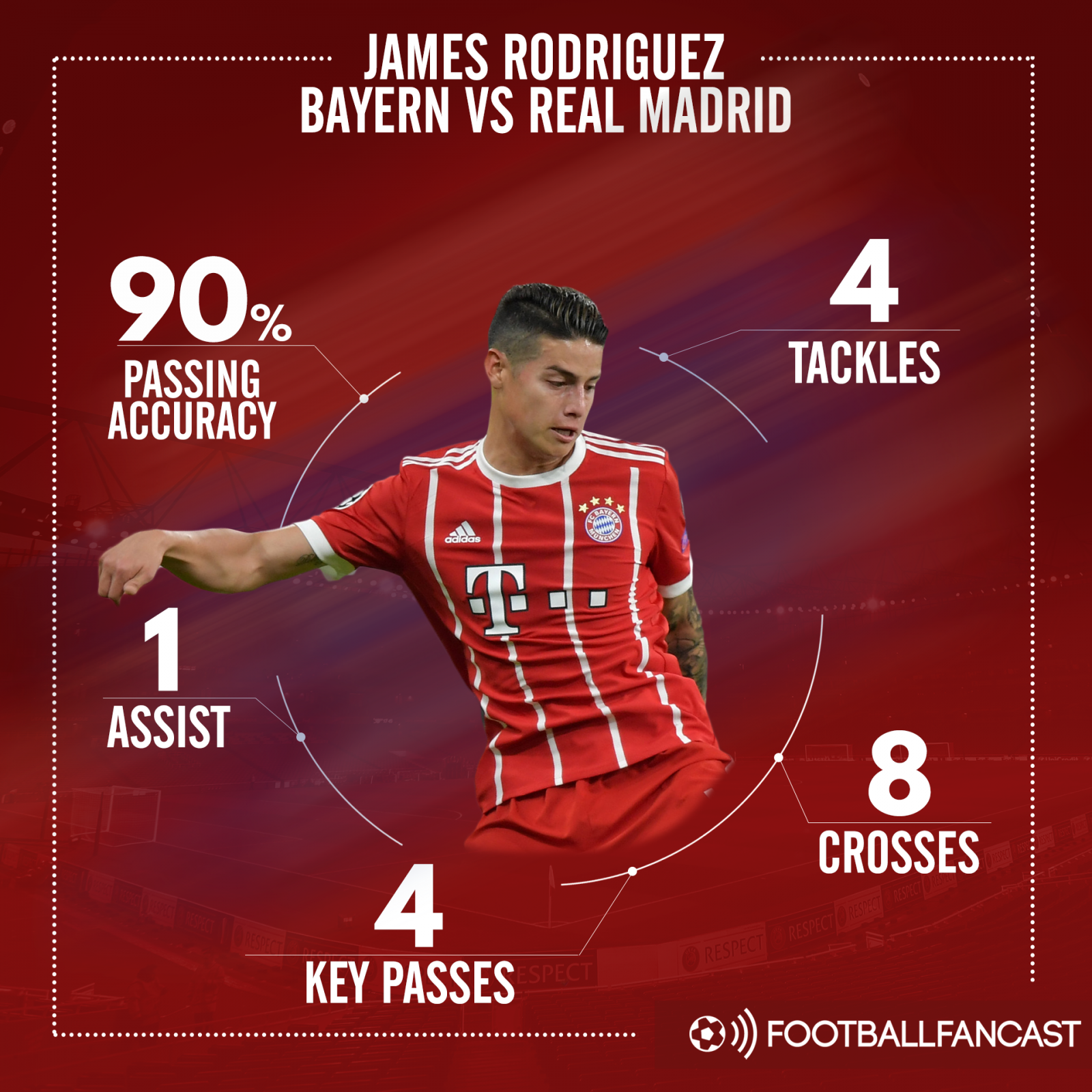 James Rodriguez stats v Real Madrid
