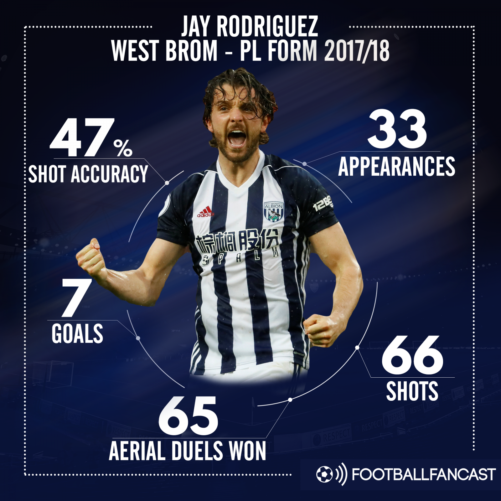 Jay Rodriguez's form in the Premier League this season
