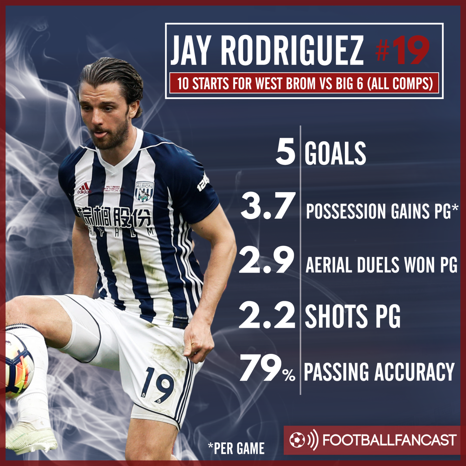 Jay Rodriguez's stats against the Big Six this season
