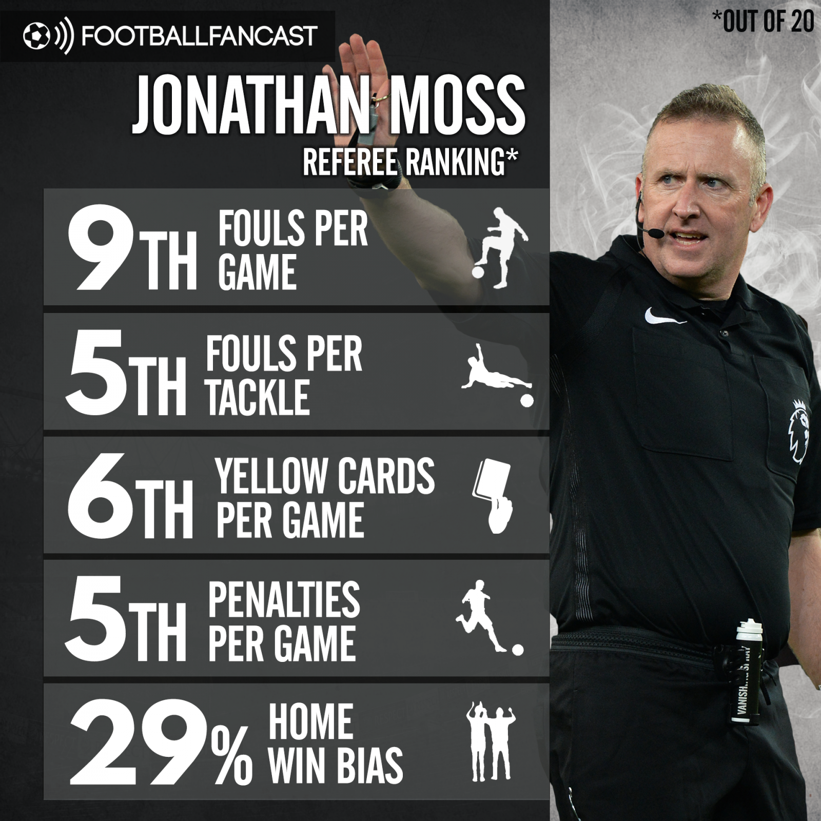 Jonathan Moss' referee stats from the Premier League