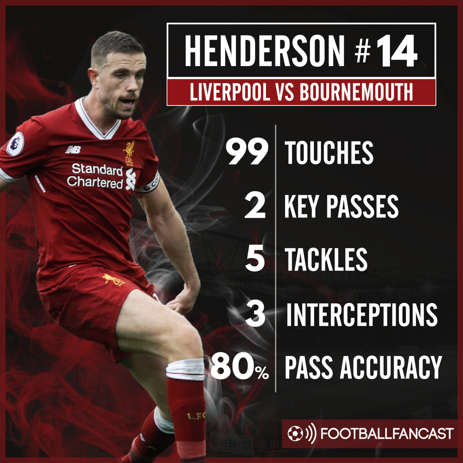 Jordan Henderson stats against Bournemouth