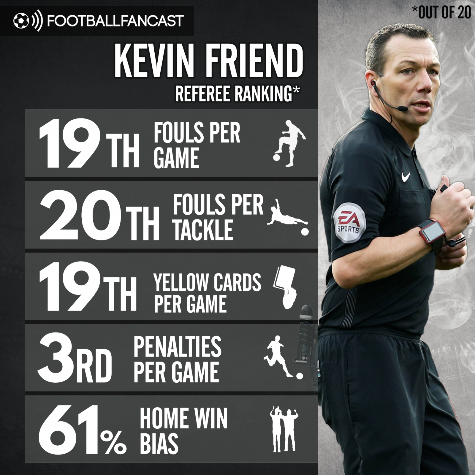Kevin Friend's statistics in the Premier League this season
