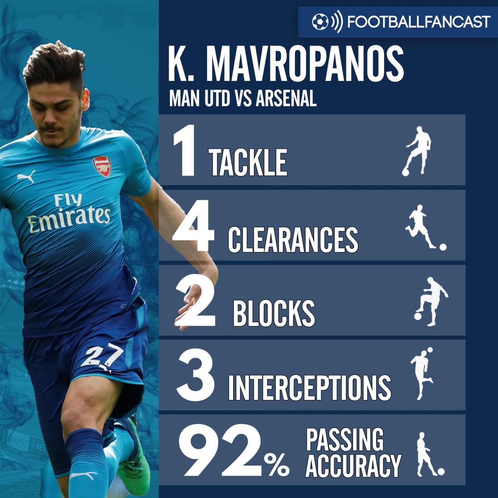 Konstantinos Mavropanos' stats from Arsenal's defeat to Manchester United