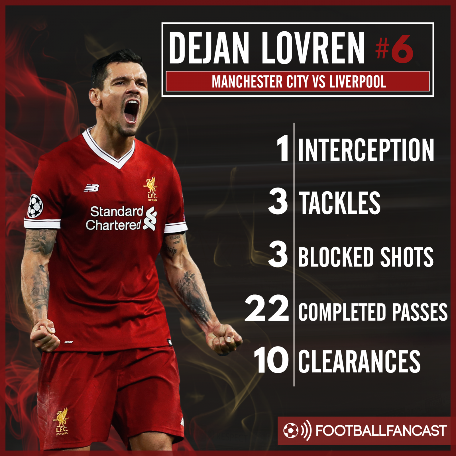 Dejan Lovren stats from 2-1 win over Manchester City