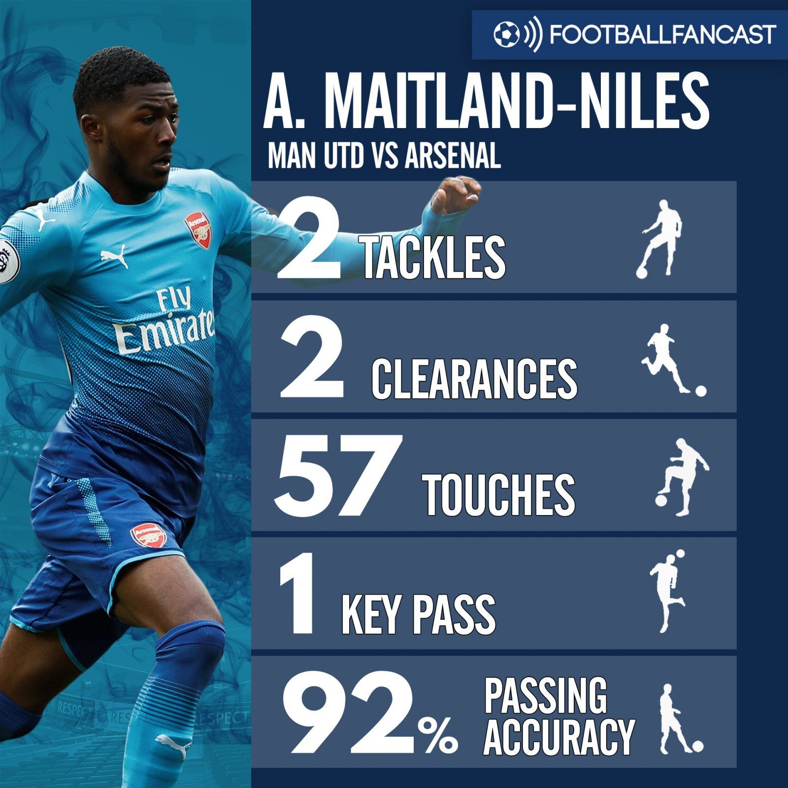 Maitland-Niles stats vs Man United
