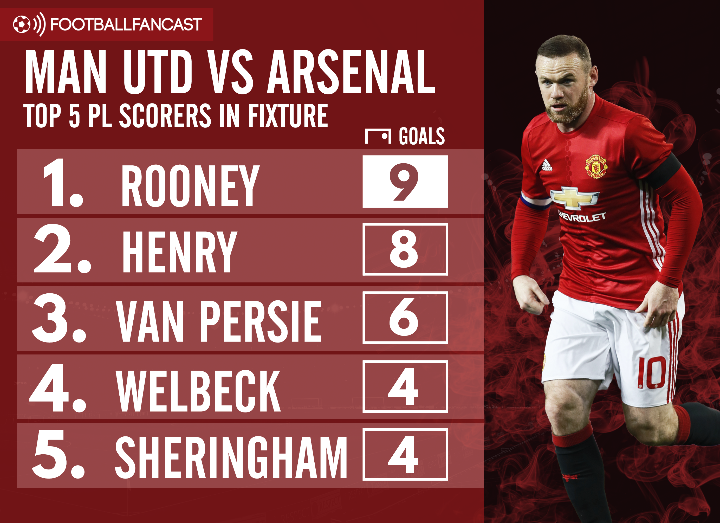 Man United vs Arsenal - top five goalscorers