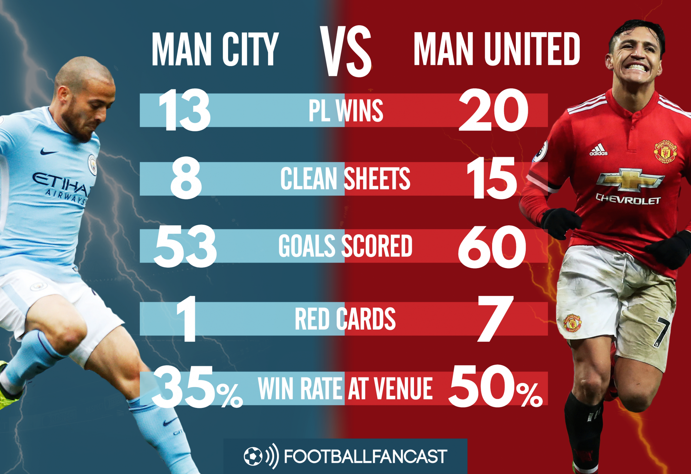 Manchester City and Manchester United's head-to-head record in the Premier League