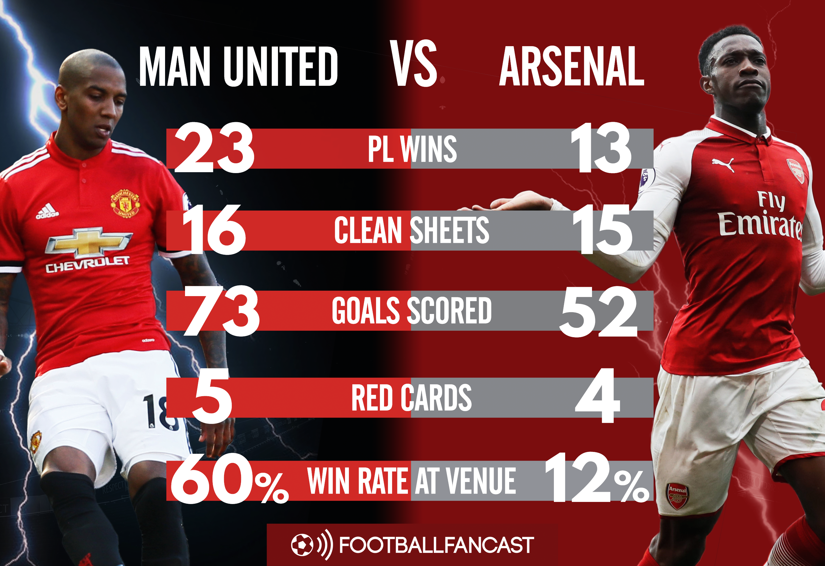 Manchester United vs Arsenal - Head-to-head record