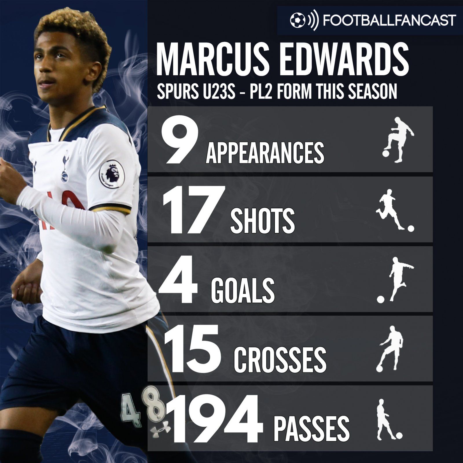 Marcus-Edwards-Spurs-u23-stats-1