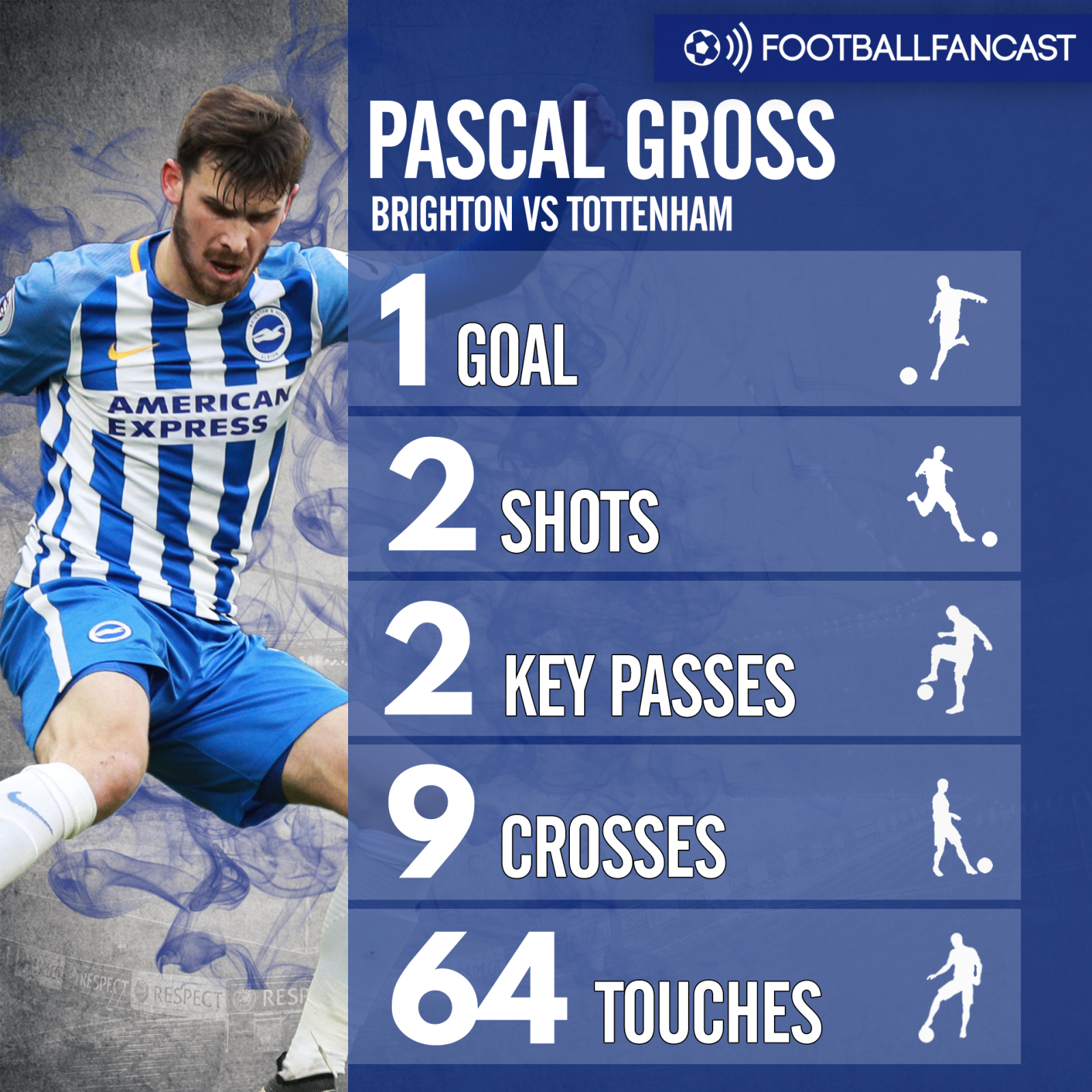 Pascal Gross stats vs Tottenham