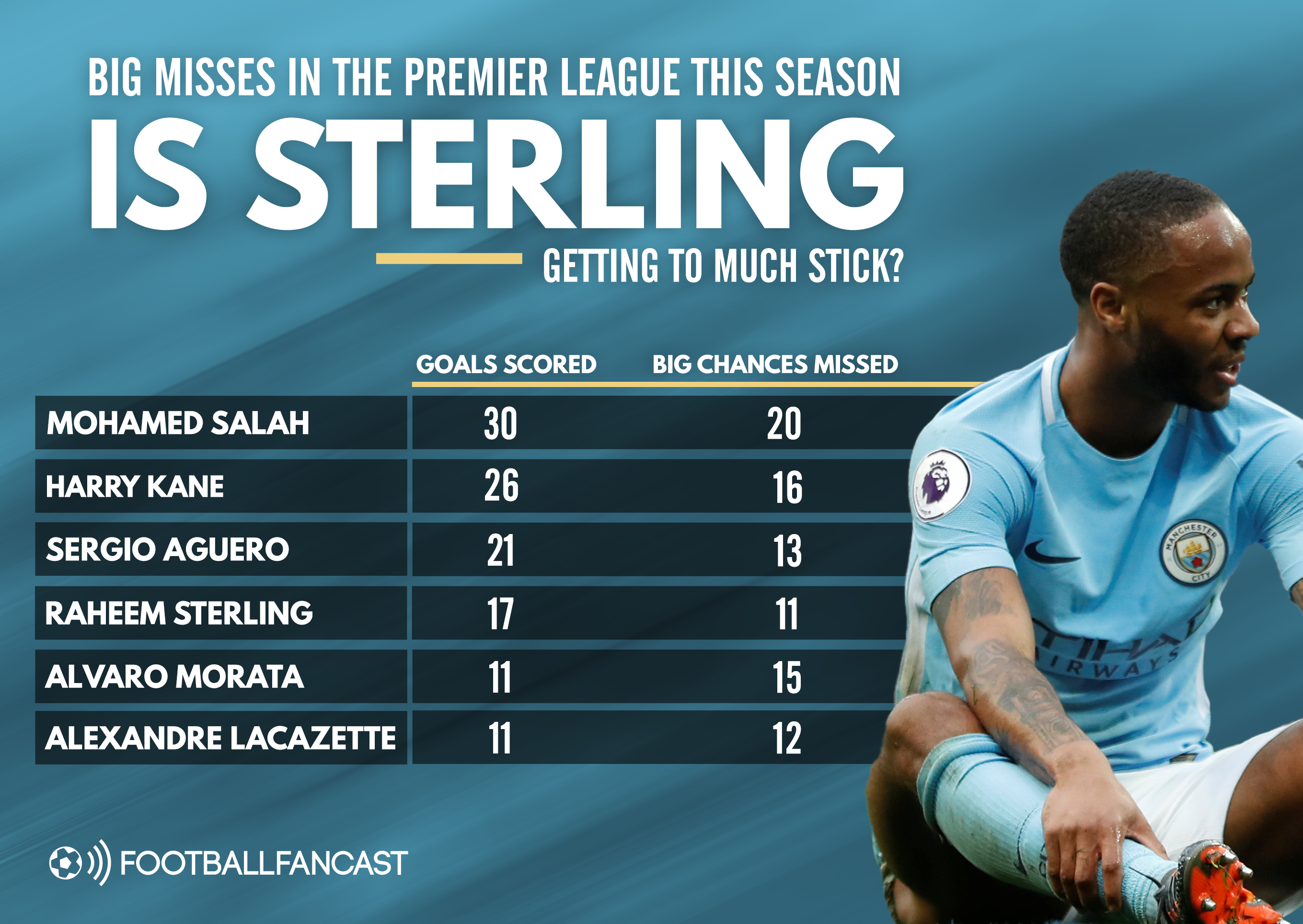 Raheem Sterling - Big Misses in the Premier League this season