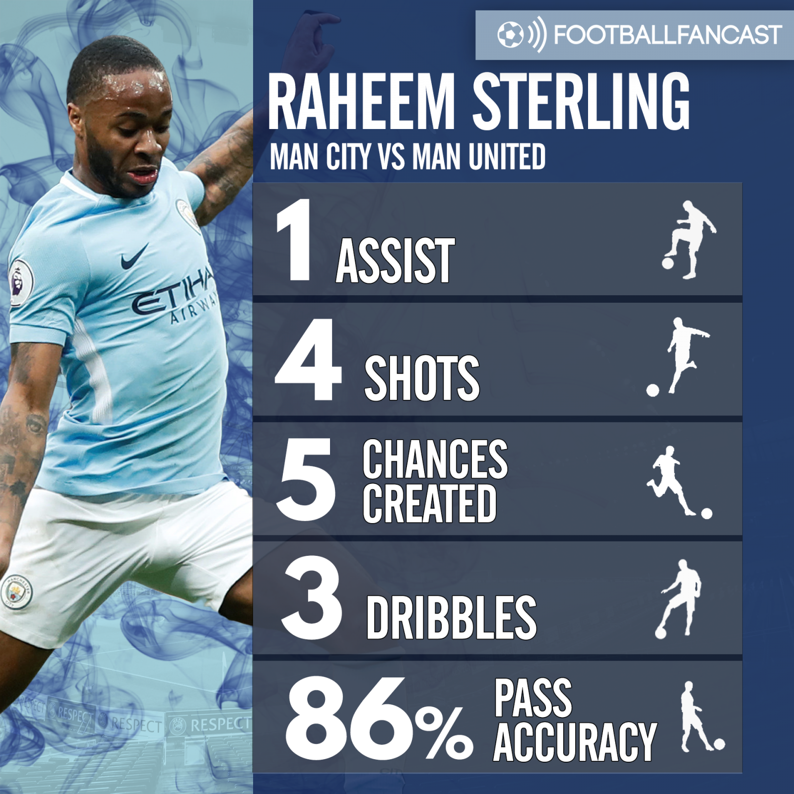 Raheem Sterling's stats from Man City's 3-2 defeat to Man United