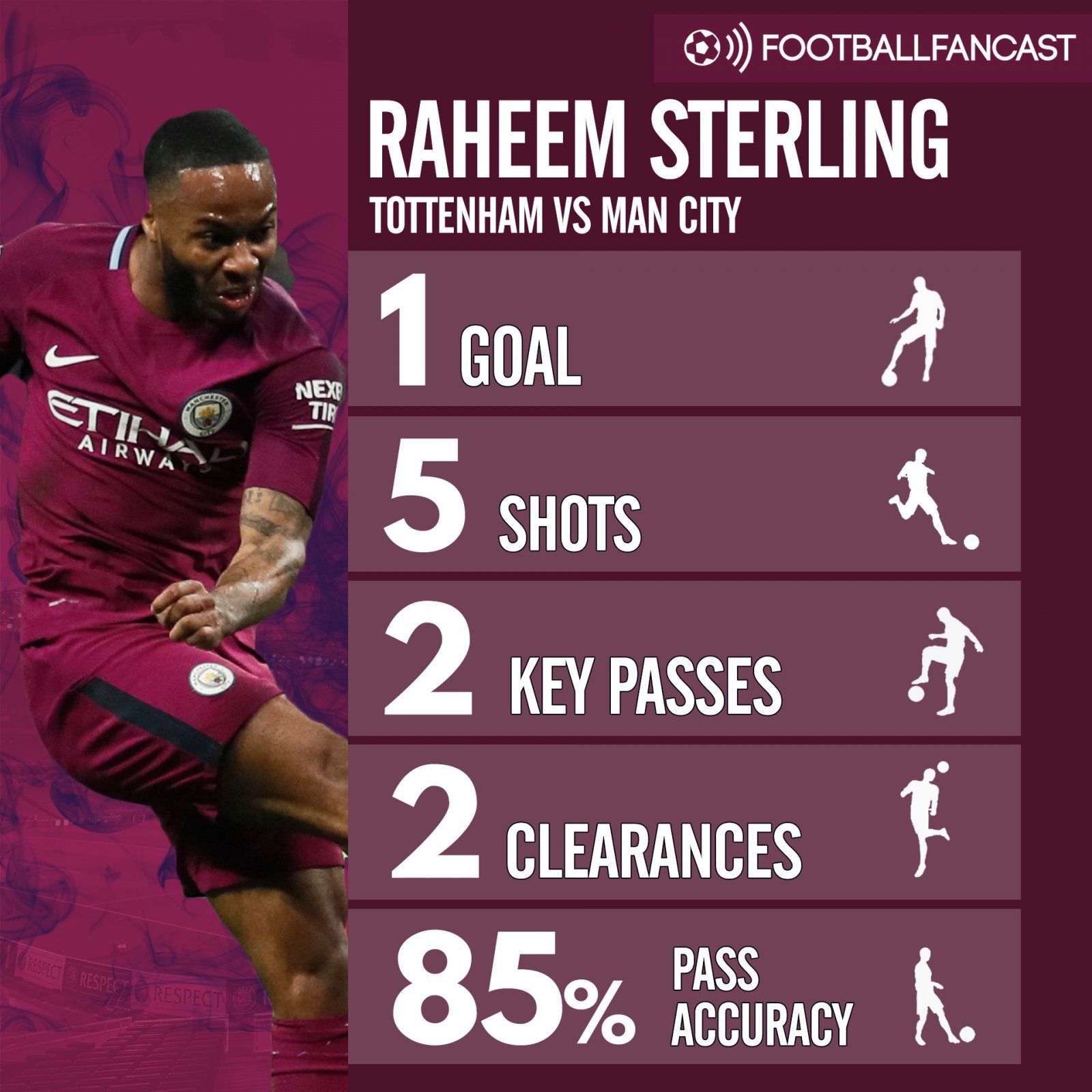 Raheem Sterling's stats from Man City's 3-1 win over Tottenham