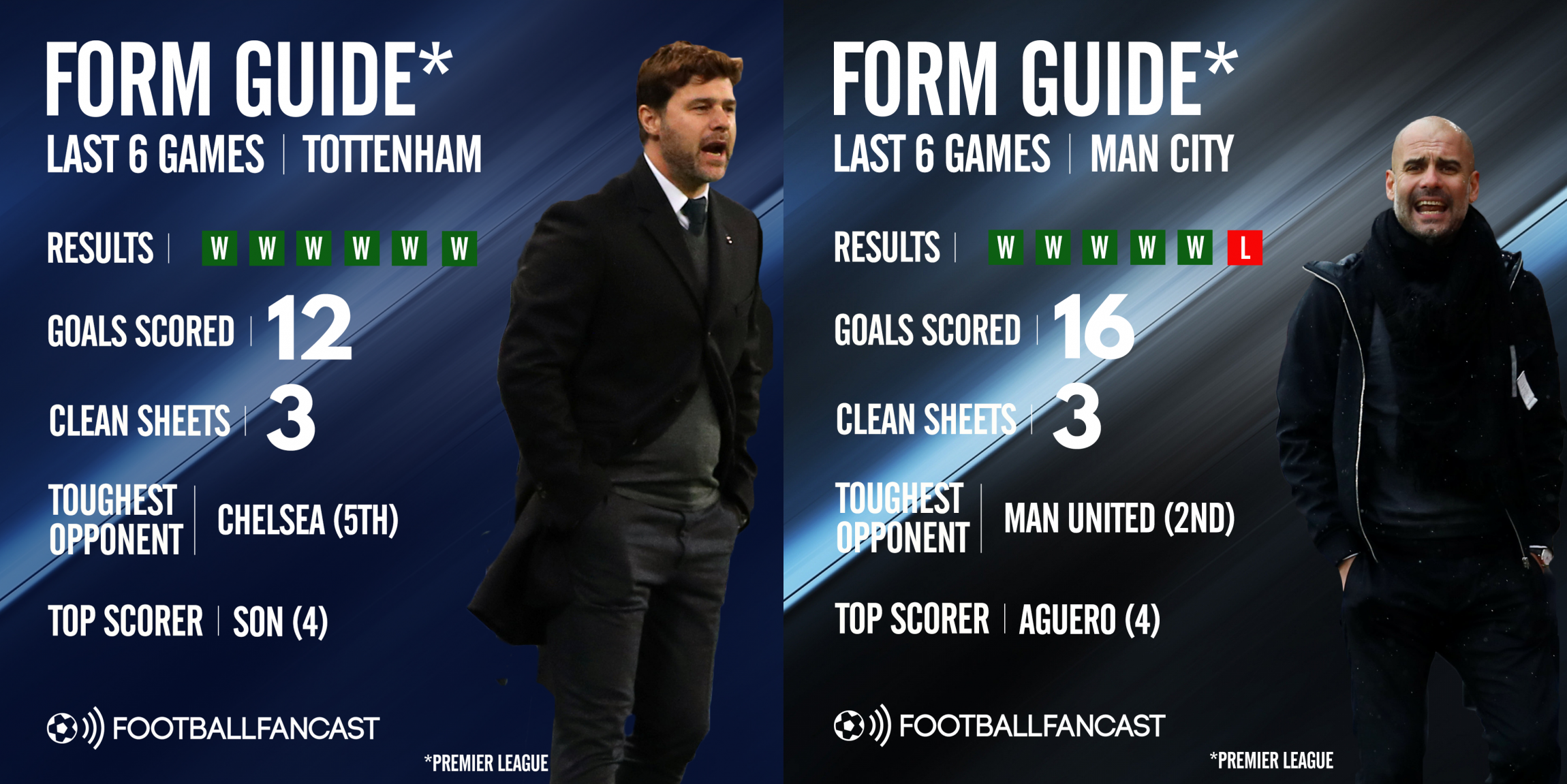 Tottenham vs Manchester City - Form Guide
