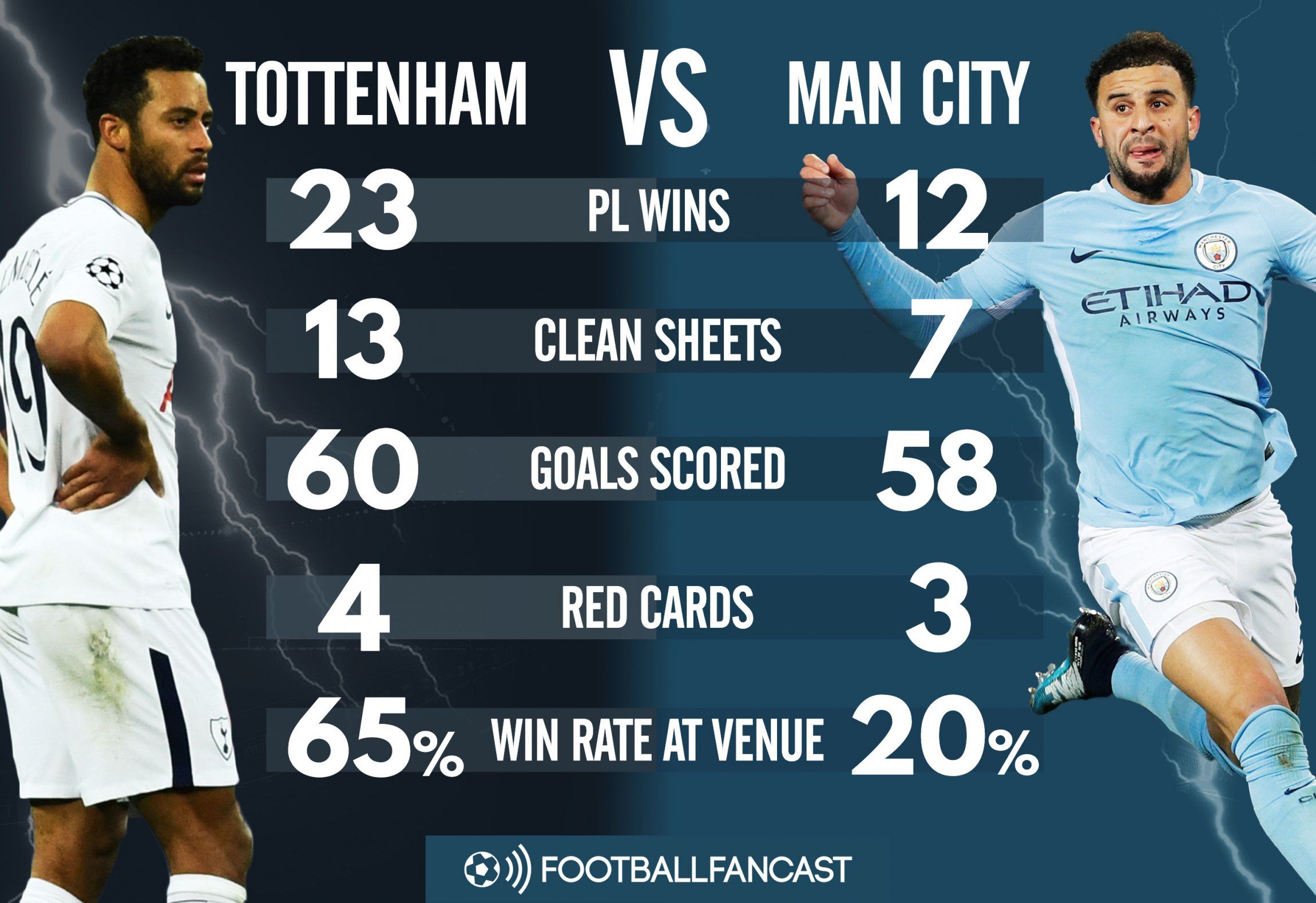 Tottenham vs Manchester City - Head-to-Head record in the Premier League