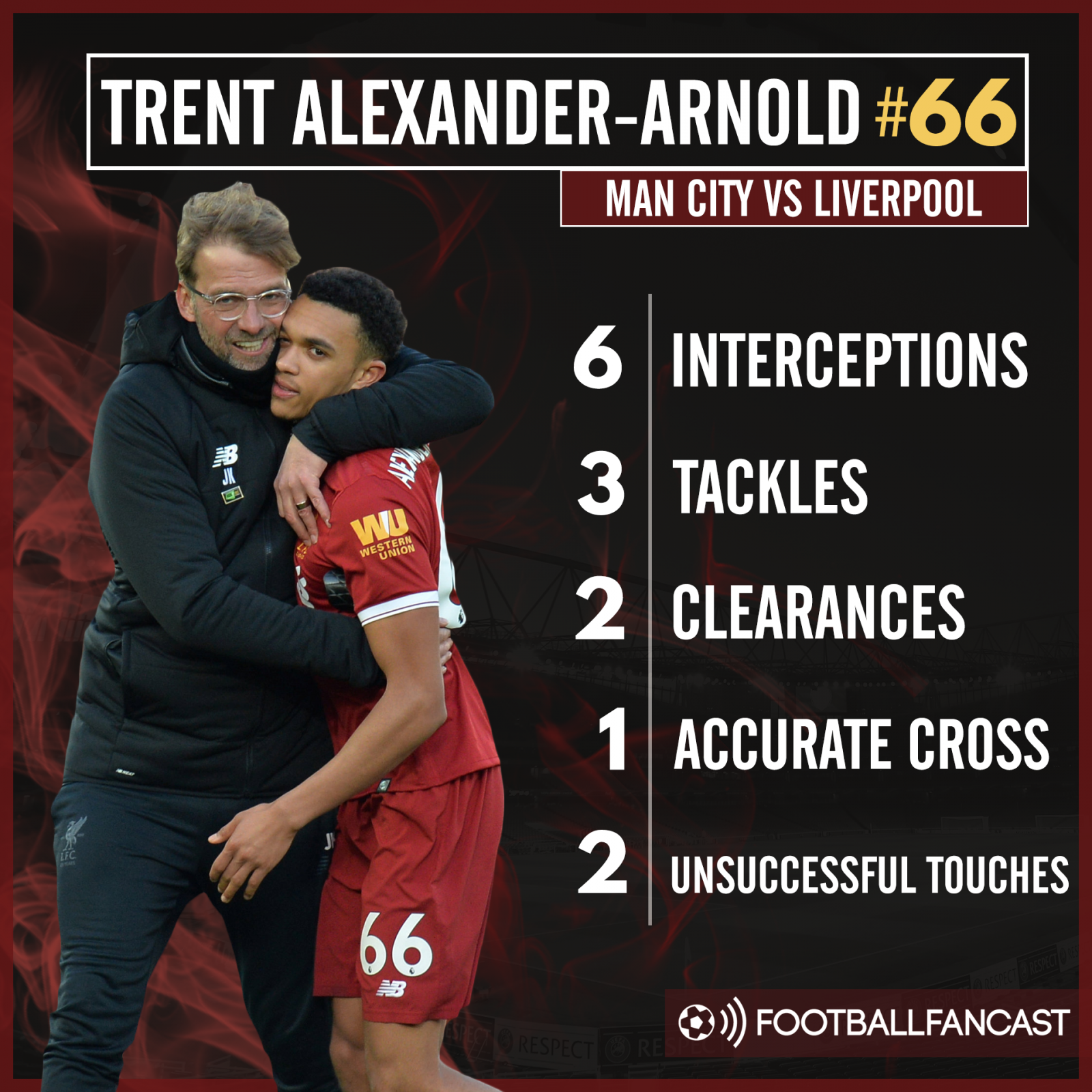 Trent Alexander-Arnold's stats from Liverpool's 2-1 win over Man City