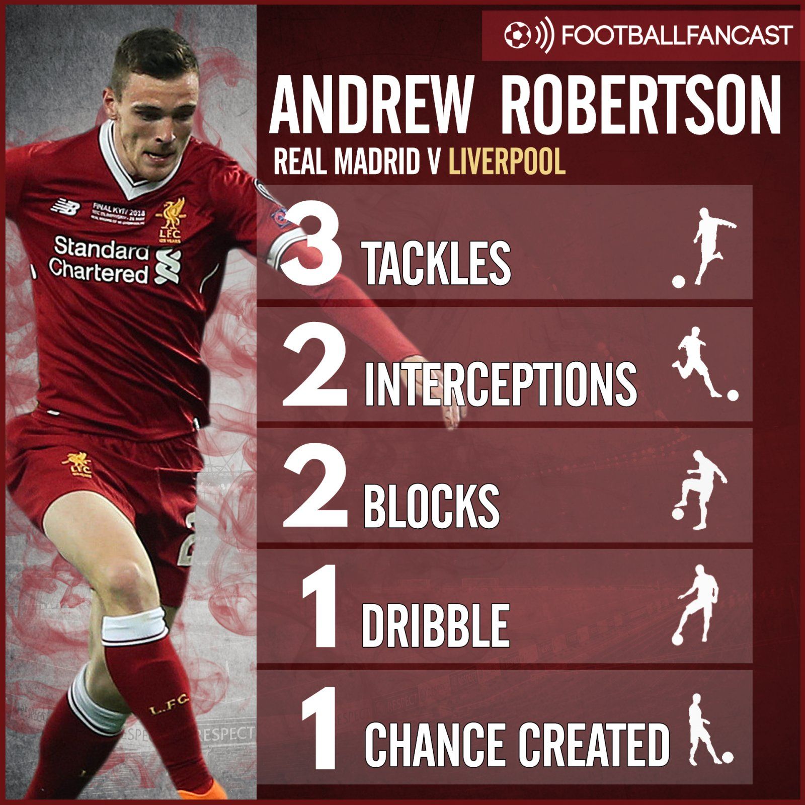 Andrew Robertson's stats from Champions League final
