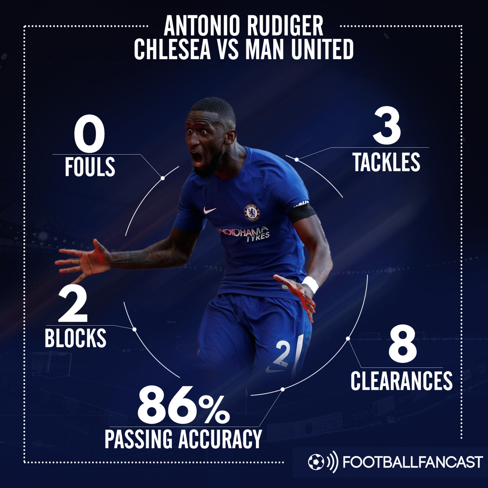 Antonio Rudiger's stats from Chelsea's 1-0 win over Man United
