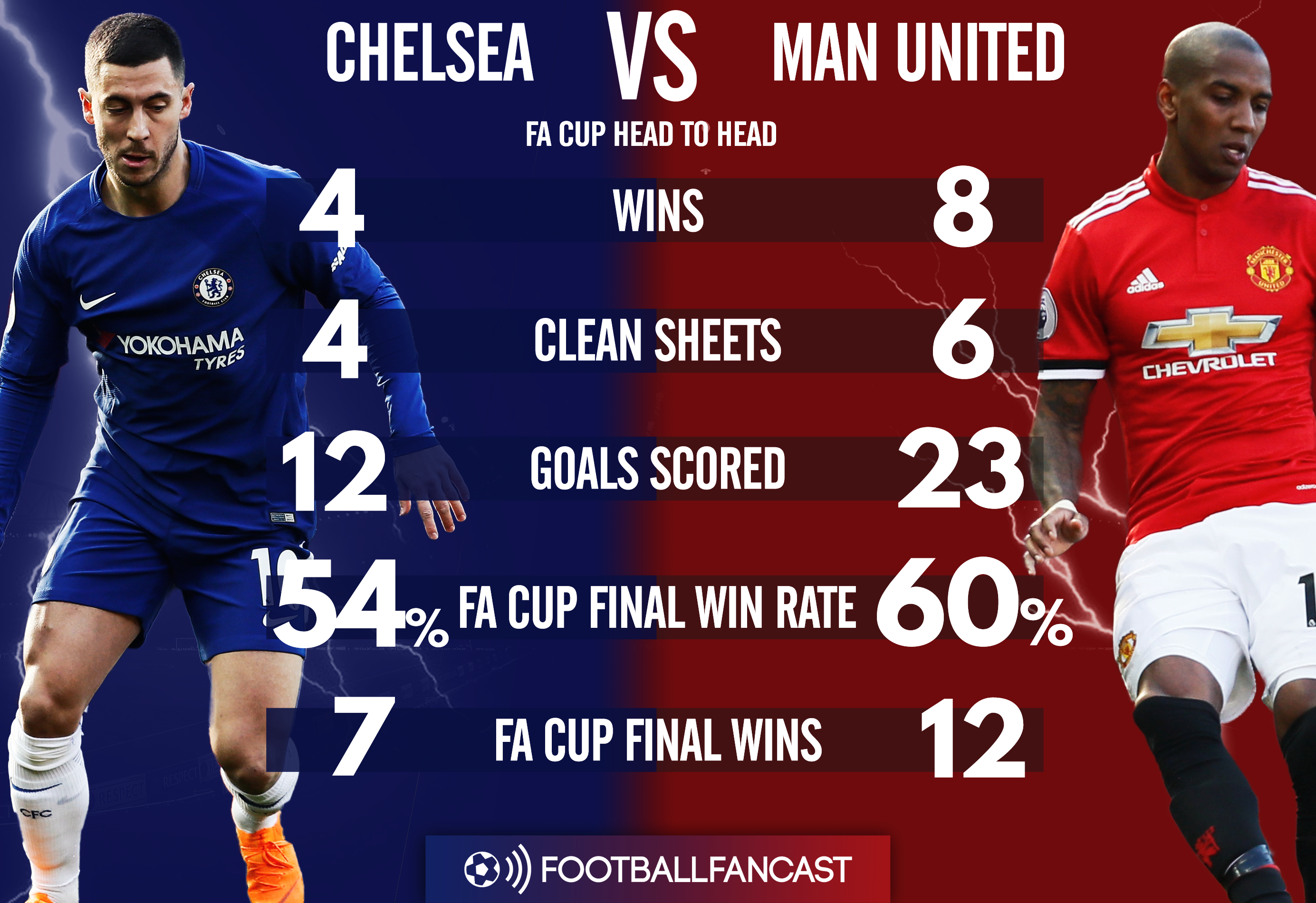 Chelsea vs Manchester United - FA Cup head-to-head