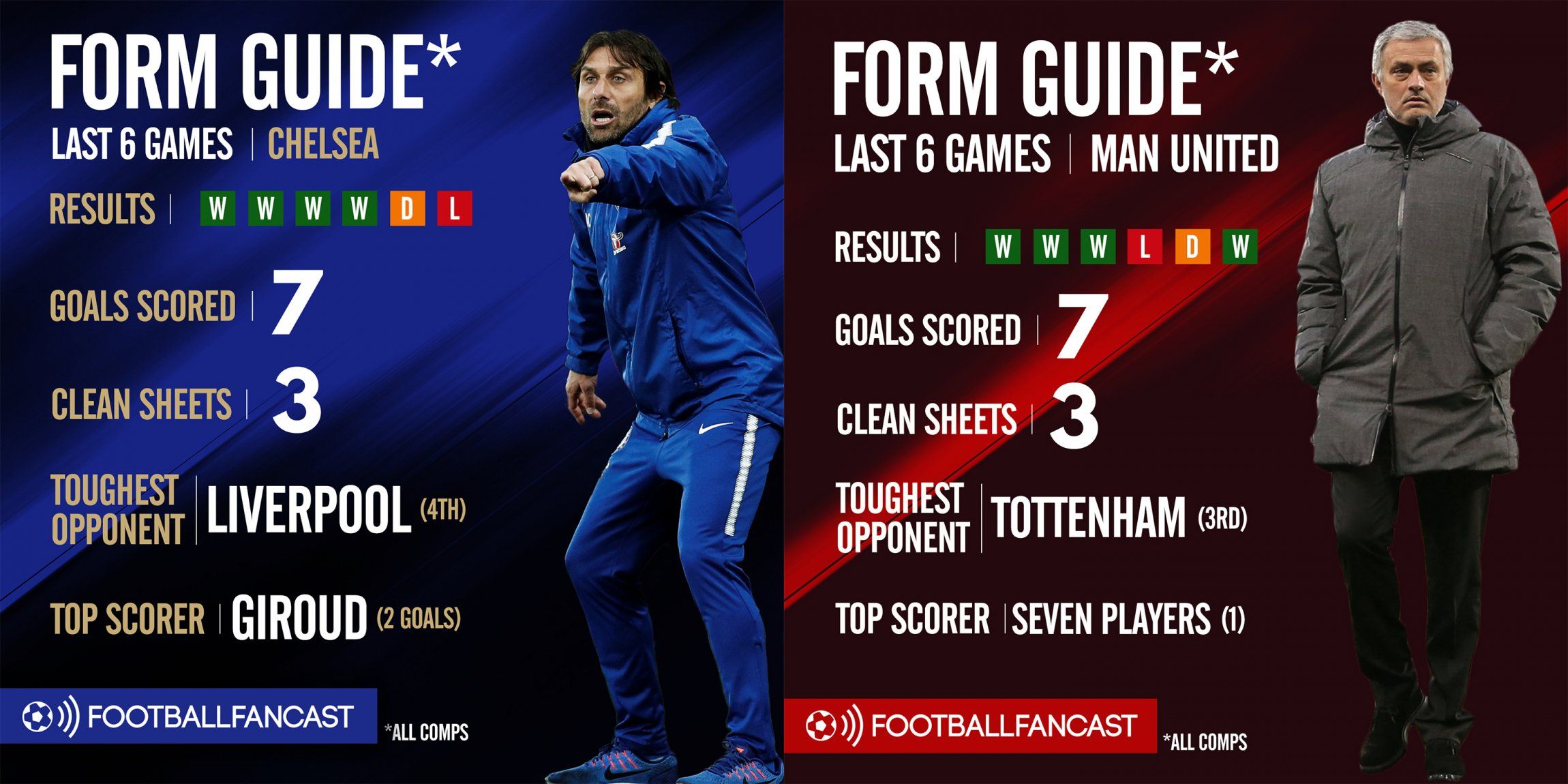 Chelsea vs Manchester United - Form Guide