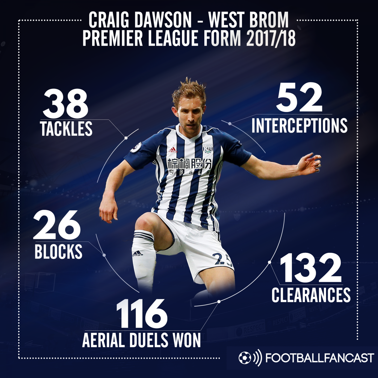Craig Dawson's stats for West Brom in the 2017-18 Premier League season