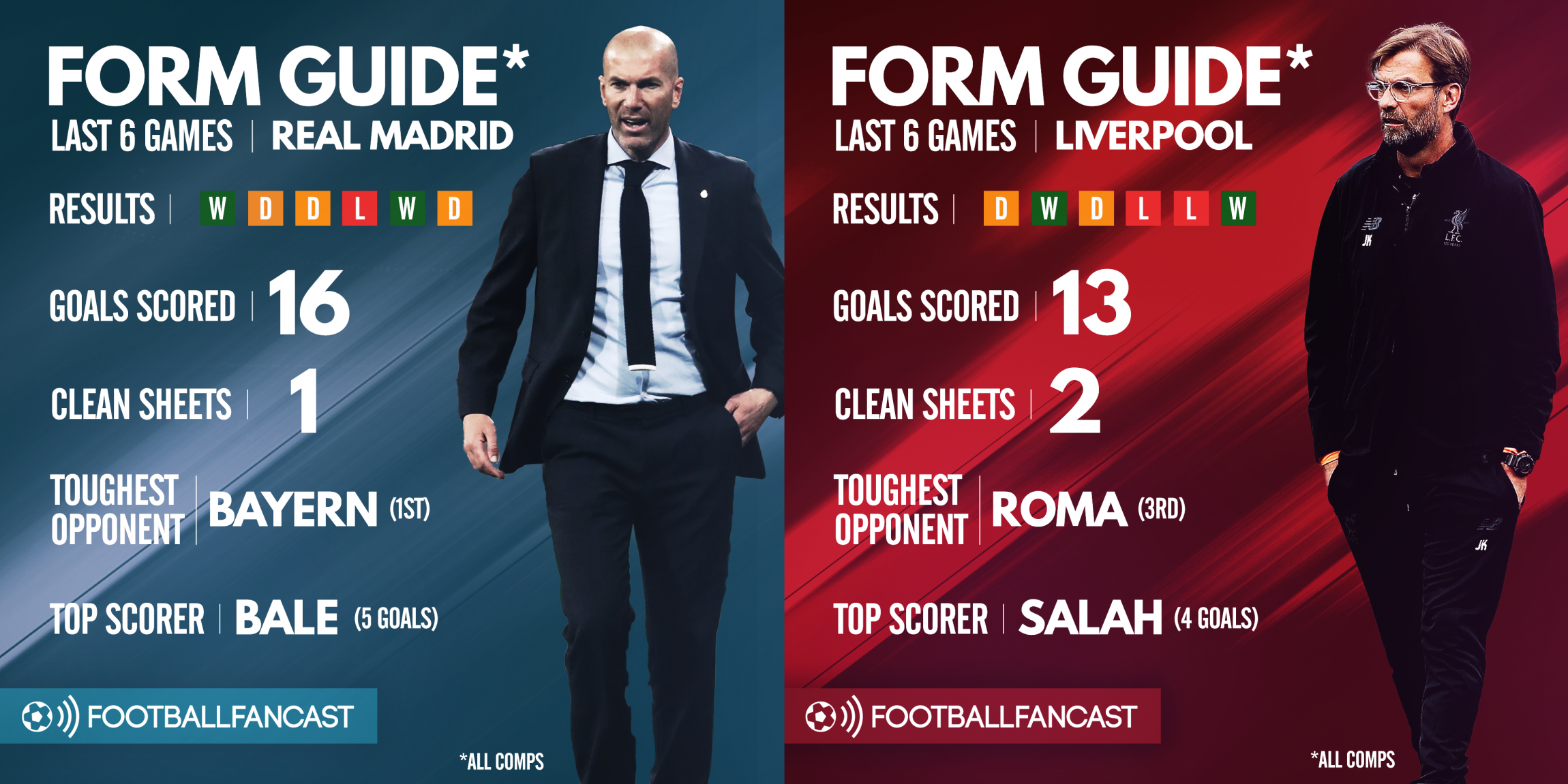 Form Guide - Real Madrid vs Liverpool