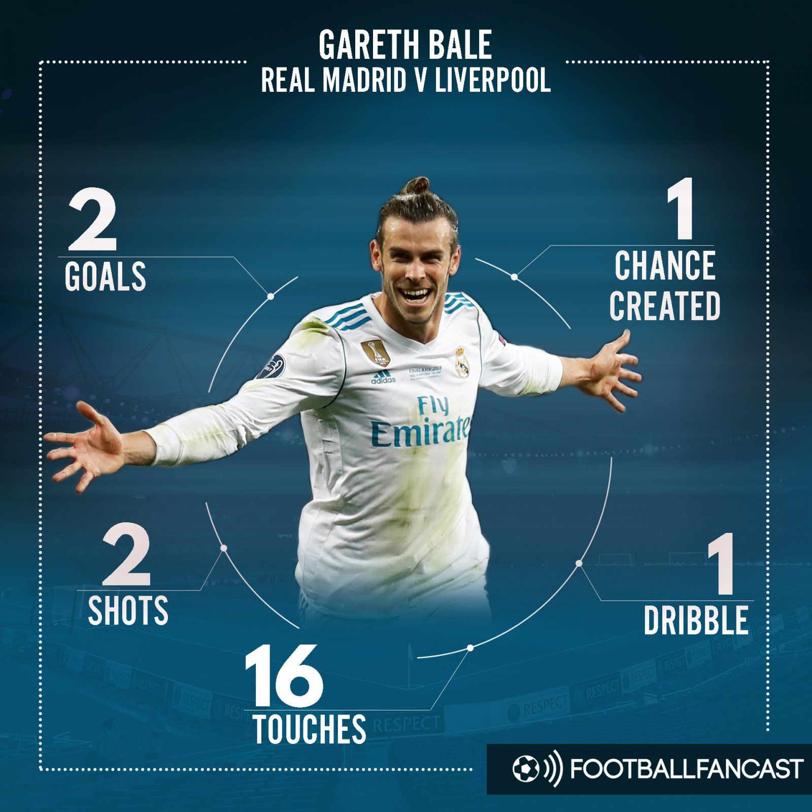 Gareth Bale's stats from the Champions League final