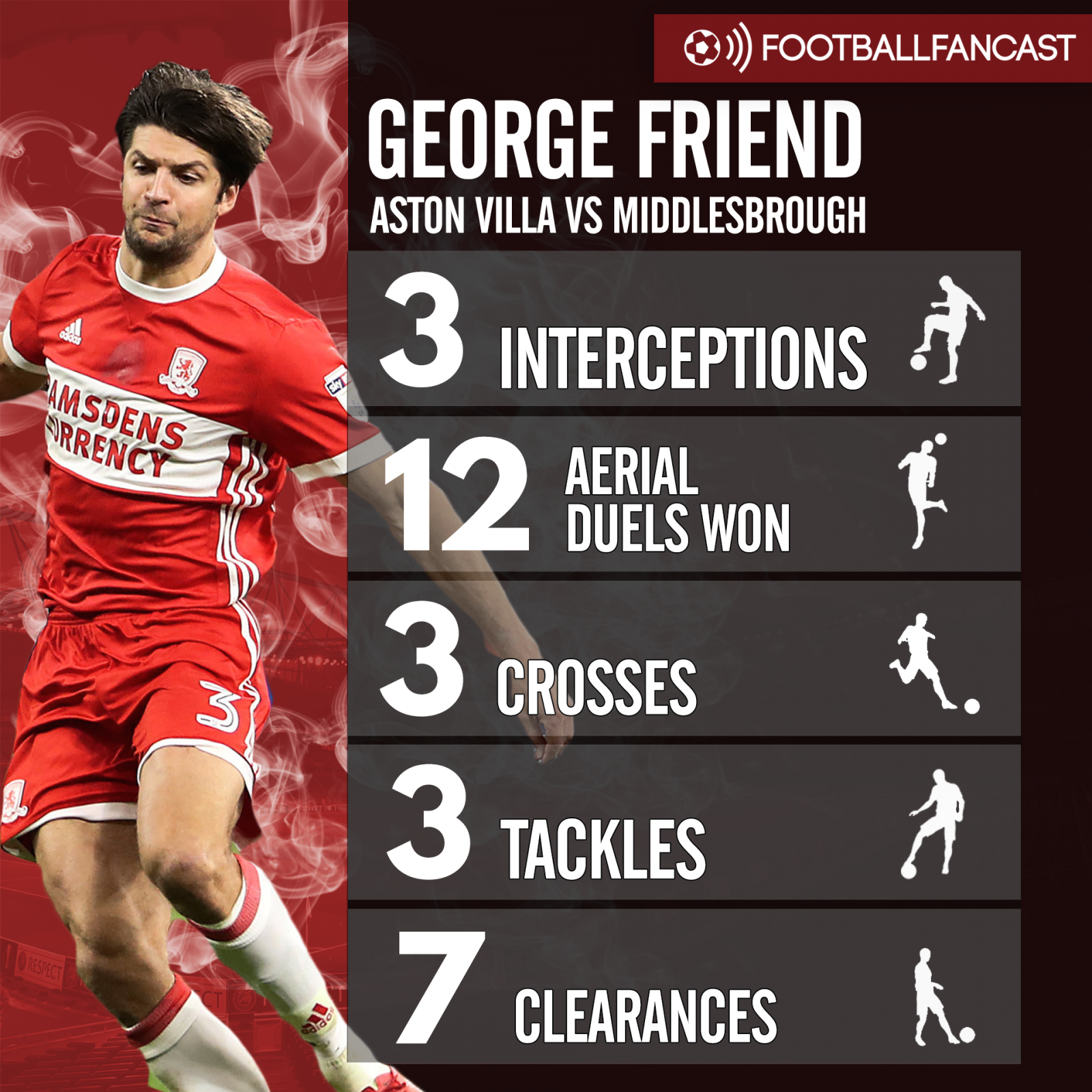 George Friend stats vs Aston Villa