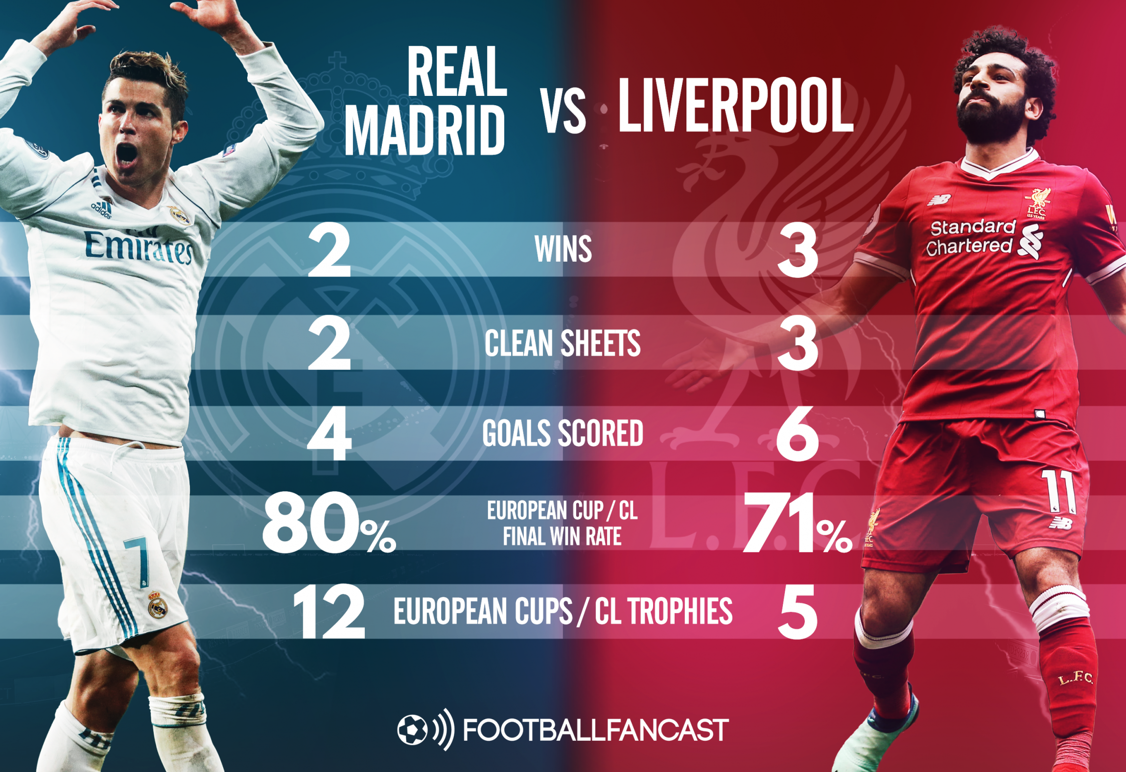Head to Head - Real Madrid vs Liverpool