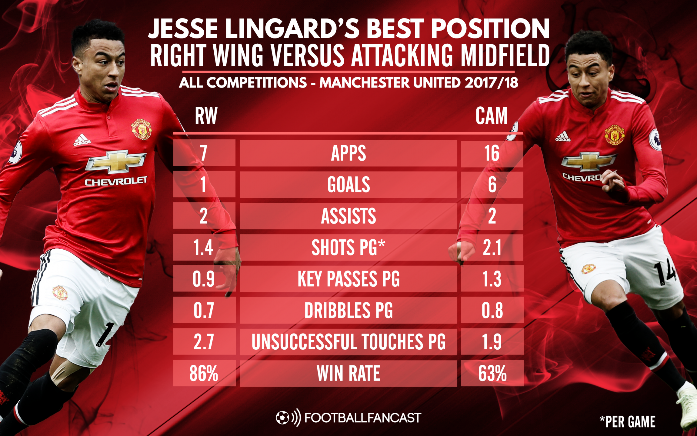 Jesse Lingard's form at Right Wing compared to Attacking Midfield