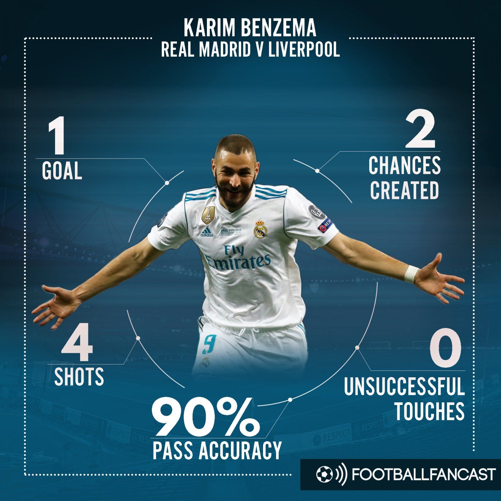Karim Benzema's stats from Champions League final